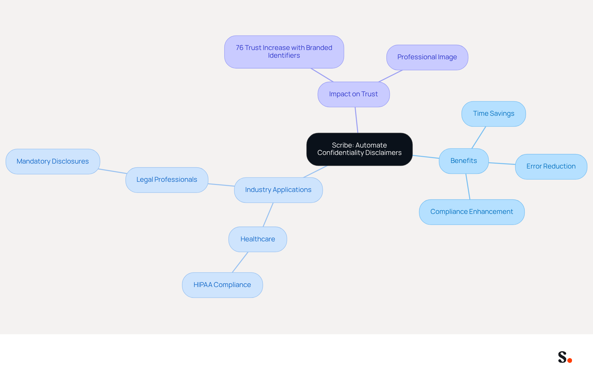 The central idea is Scribe's automation tool, with branches showing its benefits, applications in different industries, and how it impacts trust in communications. Each branch helps you see how these elements connect and contribute to a professional image. The central idea is Scribe's automation tool, with branches showing its benefits, applications in different industries, and how it impacts trust in communications. Each branch helps you see how these elements connect and contribute to a professional image.