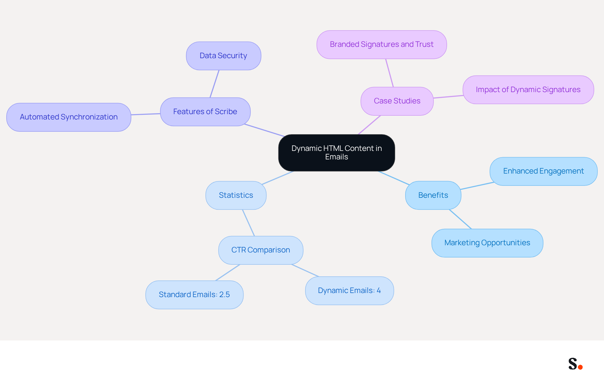 This mindmap illustrates how dynamic HTML content can transform email signatures into powerful marketing tools. Each branch represents a different aspect of the topic, showing how they connect to the central idea. Follow the branches to explore benefits, statistics, features, and real-world examples. This mindmap illustrates how dynamic HTML content can transform email signatures into powerful marketing tools. Each branch represents a different aspect of the topic, showing how they connect to the central idea. Follow the branches to explore benefits, statistics, features, and real-world examples.