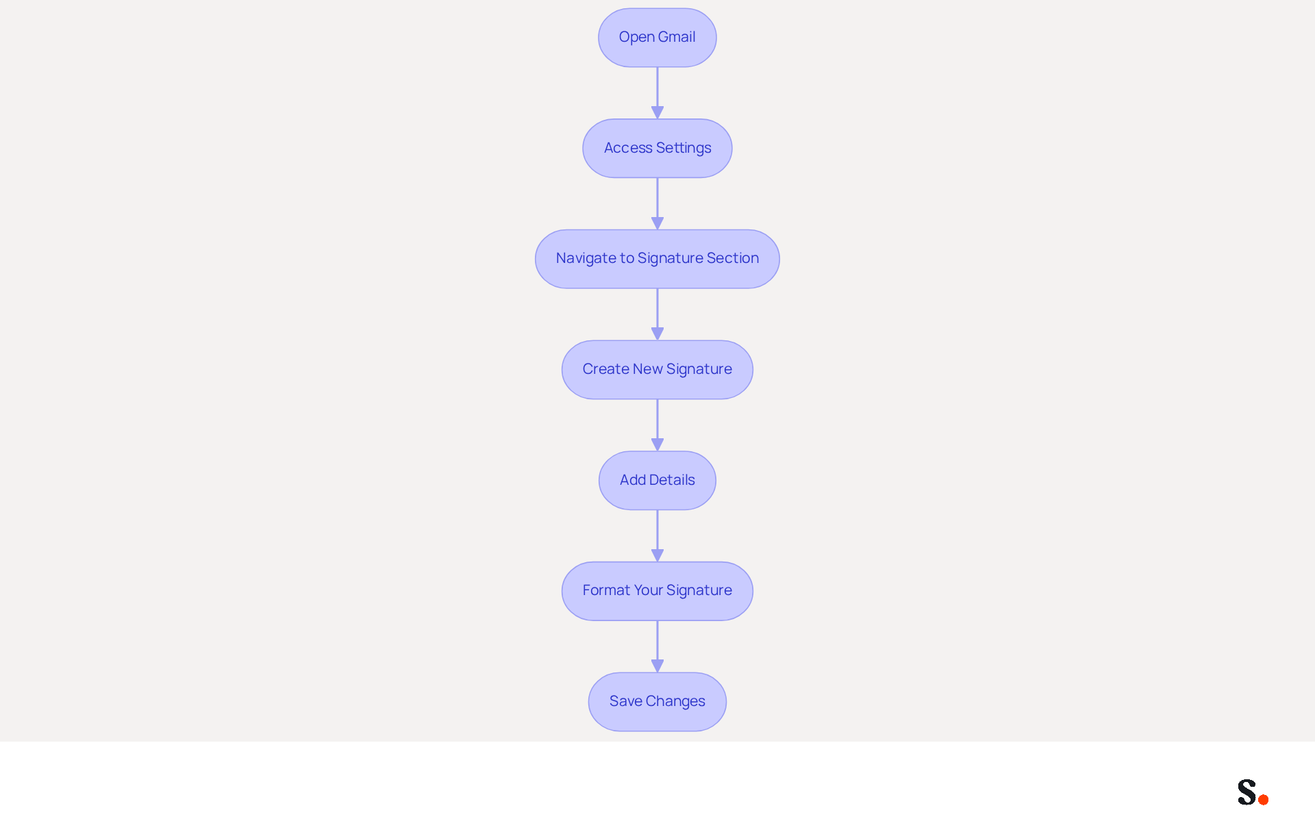 Each box represents a step in the process of setting up your Gmail signature. Follow the arrows from the top to the bottom to complete each step in order, ensuring your signature is professional and up-to-date. Each box represents a step in the process of setting up your Gmail signature. Follow the arrows from the top to the bottom to complete each step in order, ensuring your signature is professional and up-to-date.