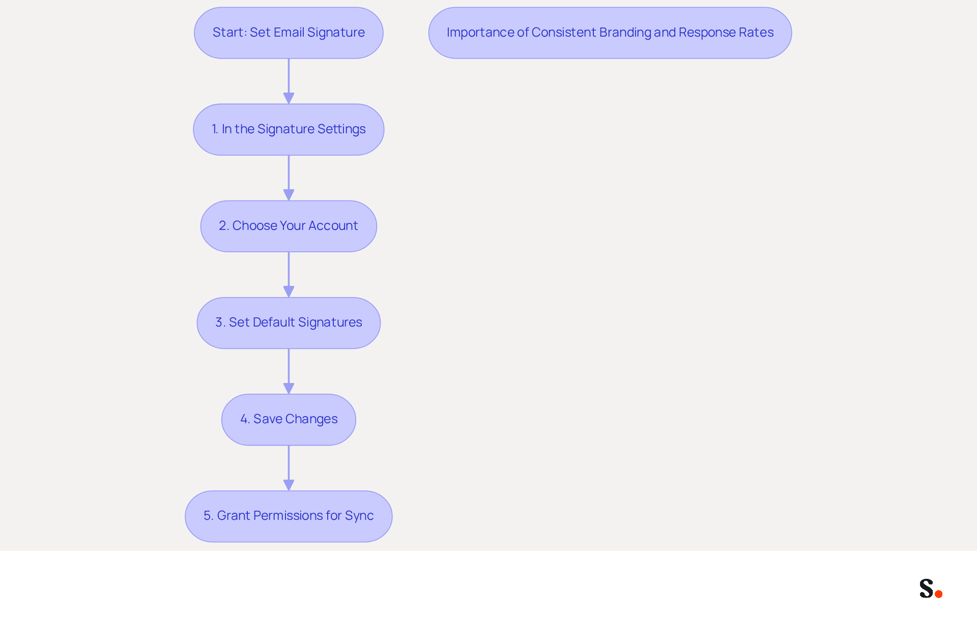 Follow the arrows to see each step in setting up your email signature. Each box represents an action you need to take, and the side note emphasizes the importance of keeping your signature updated for better branding and engagement. Follow the arrows to see each step in setting up your email signature. Each box represents an action you need to take, and the side note emphasizes the importance of keeping your signature updated for better branding and engagement.