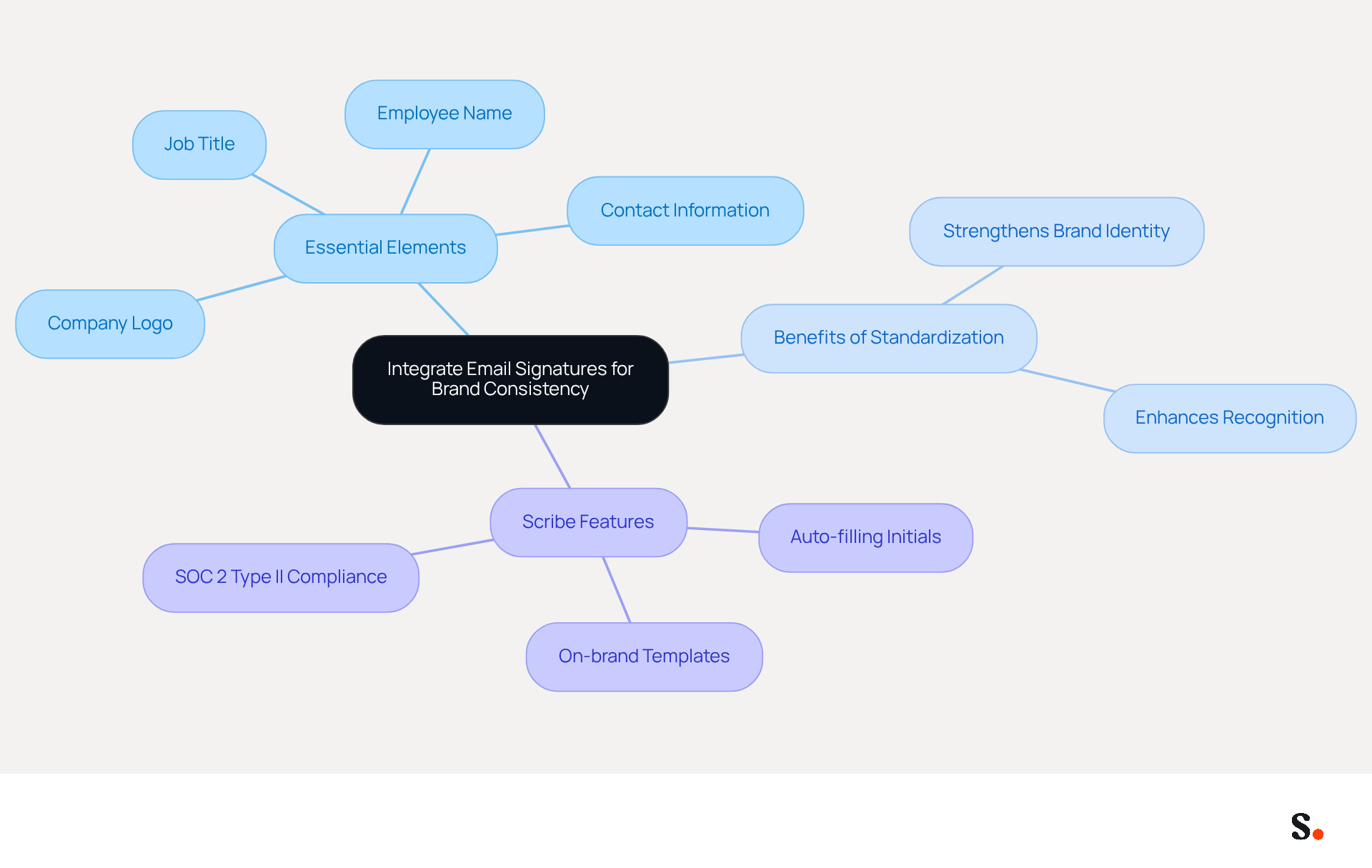 This mindmap shows how to maintain brand consistency through email signatures. Start at the center with the main idea, then follow the branches to see the essential elements that should be included in every email, the benefits of having a standardized format, and how Scribe can help you achieve this. This mindmap shows how to maintain brand consistency through email signatures. Start at the center with the main idea, then follow the branches to see the essential elements that should be included in every email, the benefits of having a standardized format, and how Scribe can help you achieve this.