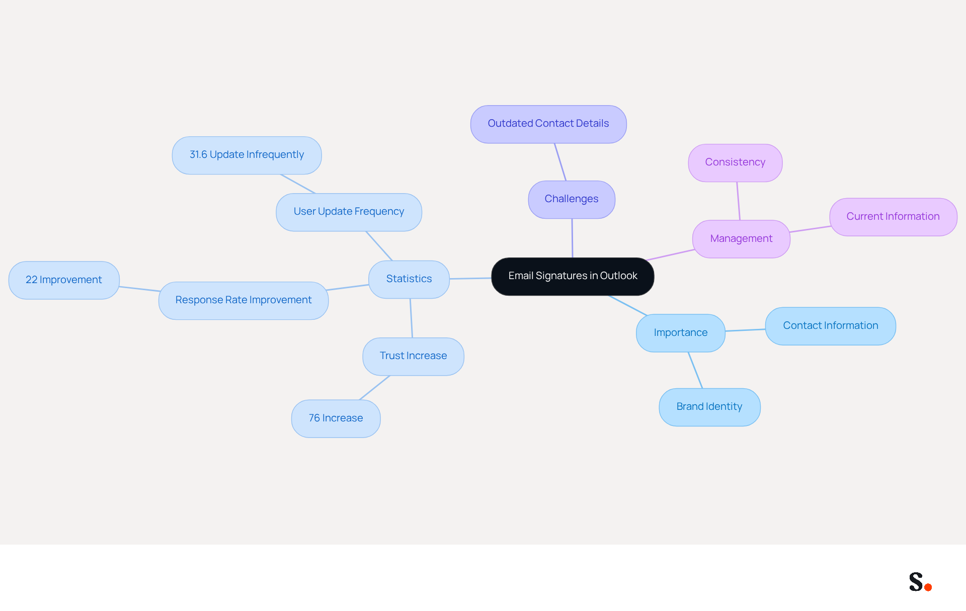 This mindmap starts with the main topic in the center and branches out to show how email signatures impact professional communication. Each branch highlights different aspects, making it easy to see the relationships and importance of managing your email signature effectively.