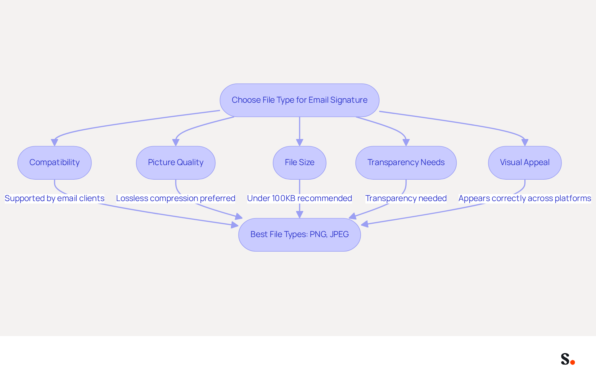 This flowchart guides you through the important factors to consider when selecting a file type for your email signature. Each box represents a criterion that influences your choice, leading you to the best options like PNG or JPEG based on your needs. This flowchart guides you through the important factors to consider when selecting a file type for your email signature. Each box represents a criterion that influences your choice, leading you to the best options like PNG or JPEG based on your needs.