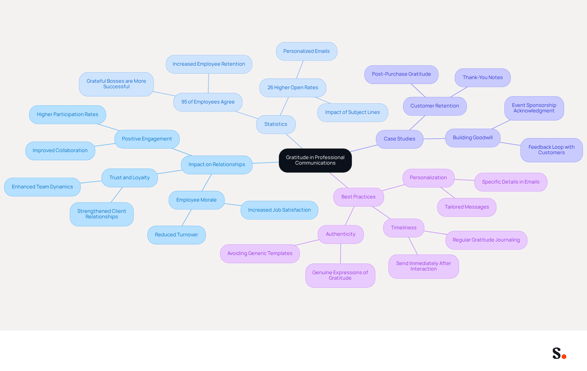 This mindmap illustrates how gratitude can enhance professional relationships. Start at the center with the main idea, then follow the branches to explore its impact, supporting statistics, case studies, and best practices. Each branch represents a different aspect of how expressing gratitude can foster a positive workplace culture. This mindmap illustrates how gratitude can enhance professional relationships. Start at the center with the main idea, then follow the branches to explore its impact, supporting statistics, case studies, and best practices. Each branch represents a different aspect of how expressing gratitude can foster a positive workplace culture.