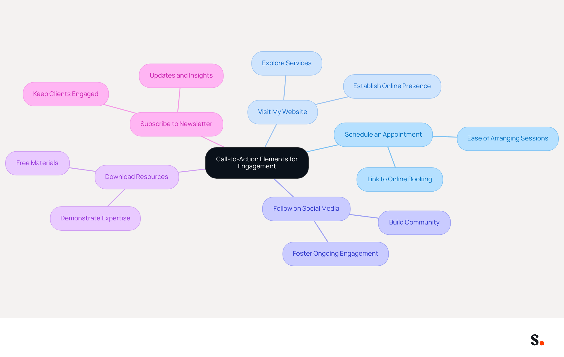 This mindmap shows various ways to engage clients through specific actions. Each branch represents a different call-to-action, helping you see how they connect to the main goal of enhancing client interaction.