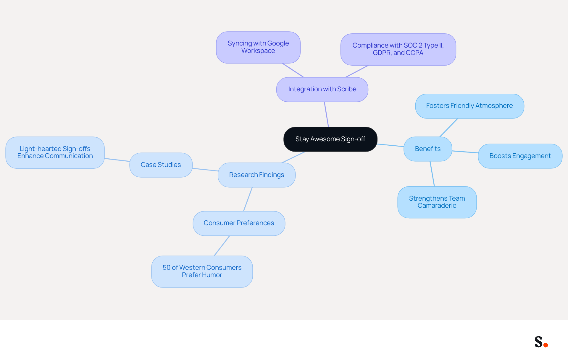 This mindmap starts with the playful sign-off at the center, branching out to show its benefits, research insights, and how it integrates with Scribe. Each branch highlights a different aspect, making it easy to see how they connect and contribute to effective communication. This mindmap starts with the playful sign-off at the center, branching out to show its benefits, research insights, and how it integrates with Scribe. Each branch highlights a different aspect, making it easy to see how they connect and contribute to effective communication.