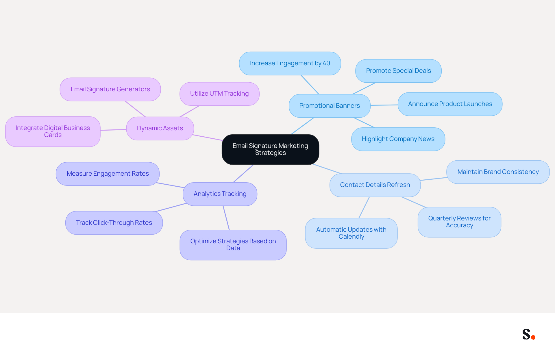 This mindmap starts with the main idea of email signature marketing strategies at the center. Each branch represents a key strategy, and the sub-branches provide more details on actions or benefits related to that strategy. Follow the branches to see how each strategy contributes to improving engagement and conversion rates. This mindmap starts with the main idea of email signature marketing strategies at the center. Each branch represents a key strategy, and the sub-branches provide more details on actions or benefits related to that strategy. Follow the branches to see how each strategy contributes to improving engagement and conversion rates.
