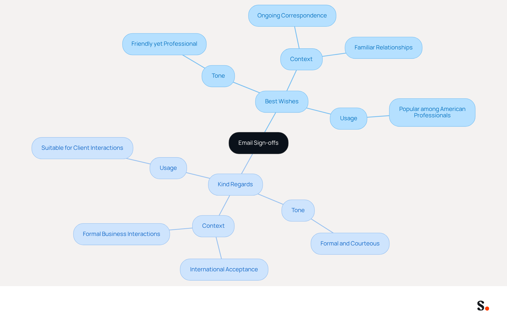 This mindmap helps you explore the differences between 'Best Wishes' and 'Kind Regards'. Each branch shows the key aspects of these sign-offs, including their tone, context, and usage, making it easier to choose the right one for your emails.