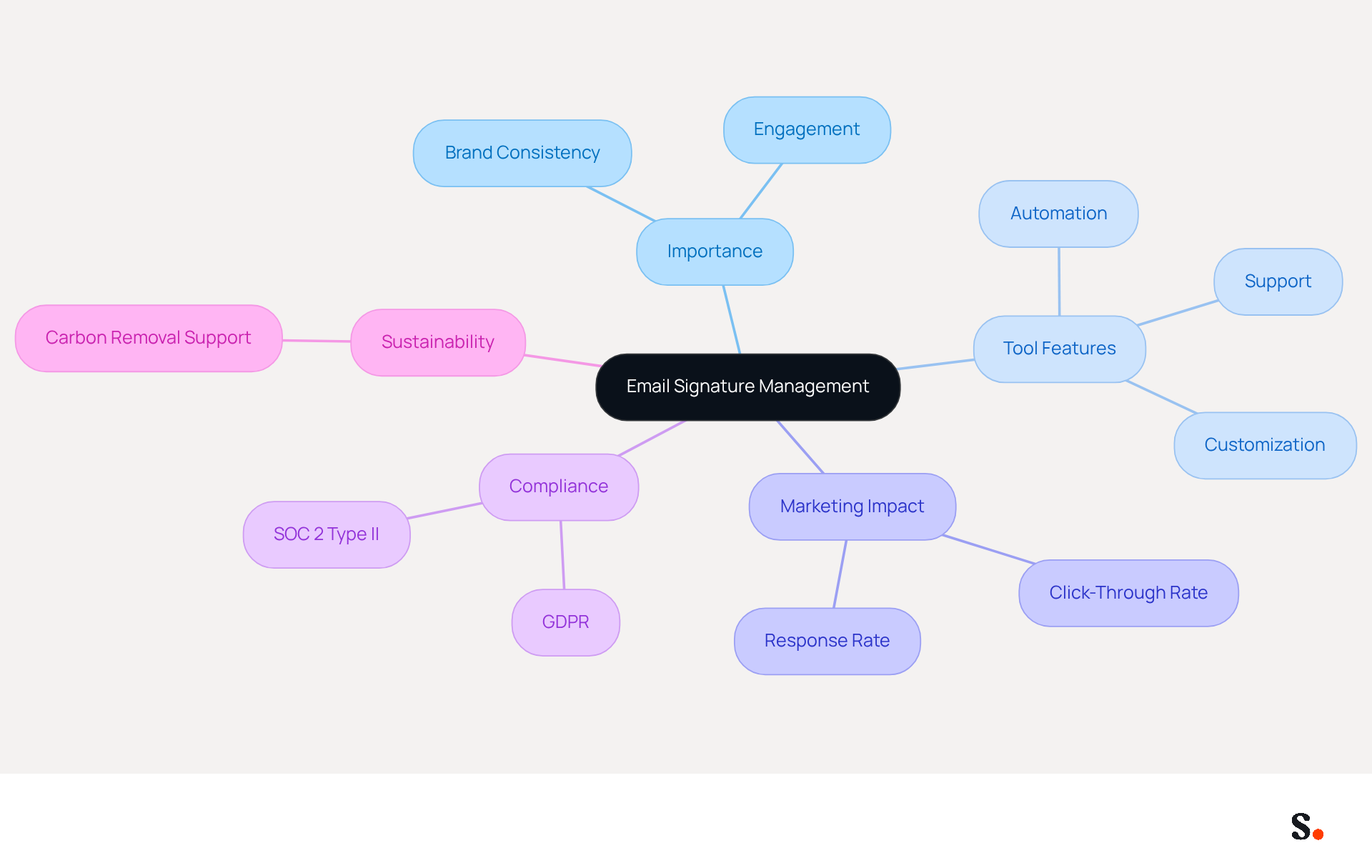This mindmap starts with the central theme of managing email signatures. Each branch represents a key aspect of using Scribe, showing how it contributes to effective branding and marketing. Follow the branches to explore the importance, features, and impacts of the tool. This mindmap starts with the central theme of managing email signatures. Each branch represents a key aspect of using Scribe, showing how it contributes to effective branding and marketing. Follow the branches to explore the importance, features, and impacts of the tool.