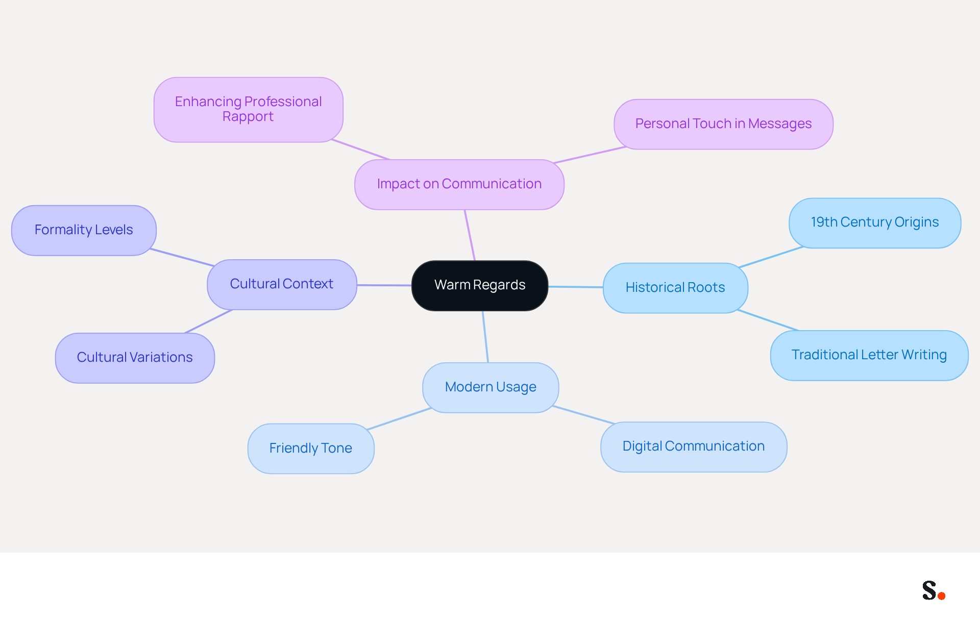 The central node represents the phrase 'Warm Regards', while the branches show different aspects of its meaning and usage. Each color-coded branch helps you see how the phrase connects to its history, modern applications, and cultural significance.
