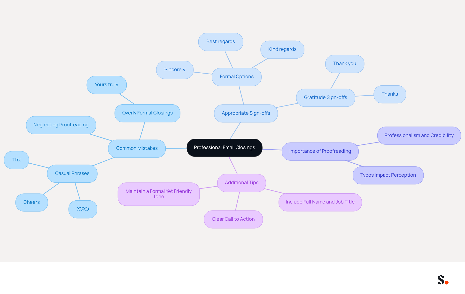 This mindmap helps you visualize the best practices for closing emails professionally. Start at the center with the main topic, then follow the branches to explore common mistakes, appropriate sign-offs, the importance of proofreading, and additional tips for effective communication.