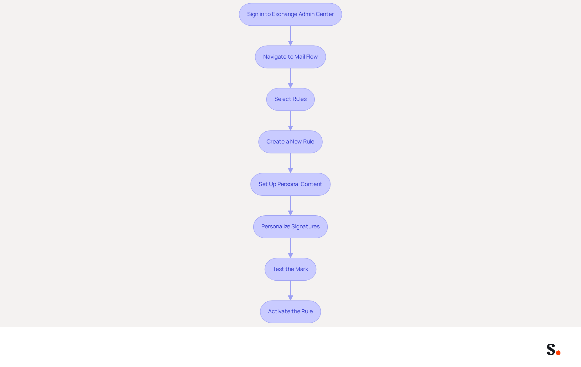 Each box represents a step in the process of setting up email signatures. Follow the arrows to see how to move from one step to the next, ensuring you complete each part before proceeding. Each box represents a step in the process of setting up email signatures. Follow the arrows to see how to move from one step to the next, ensuring you complete each part before proceeding.