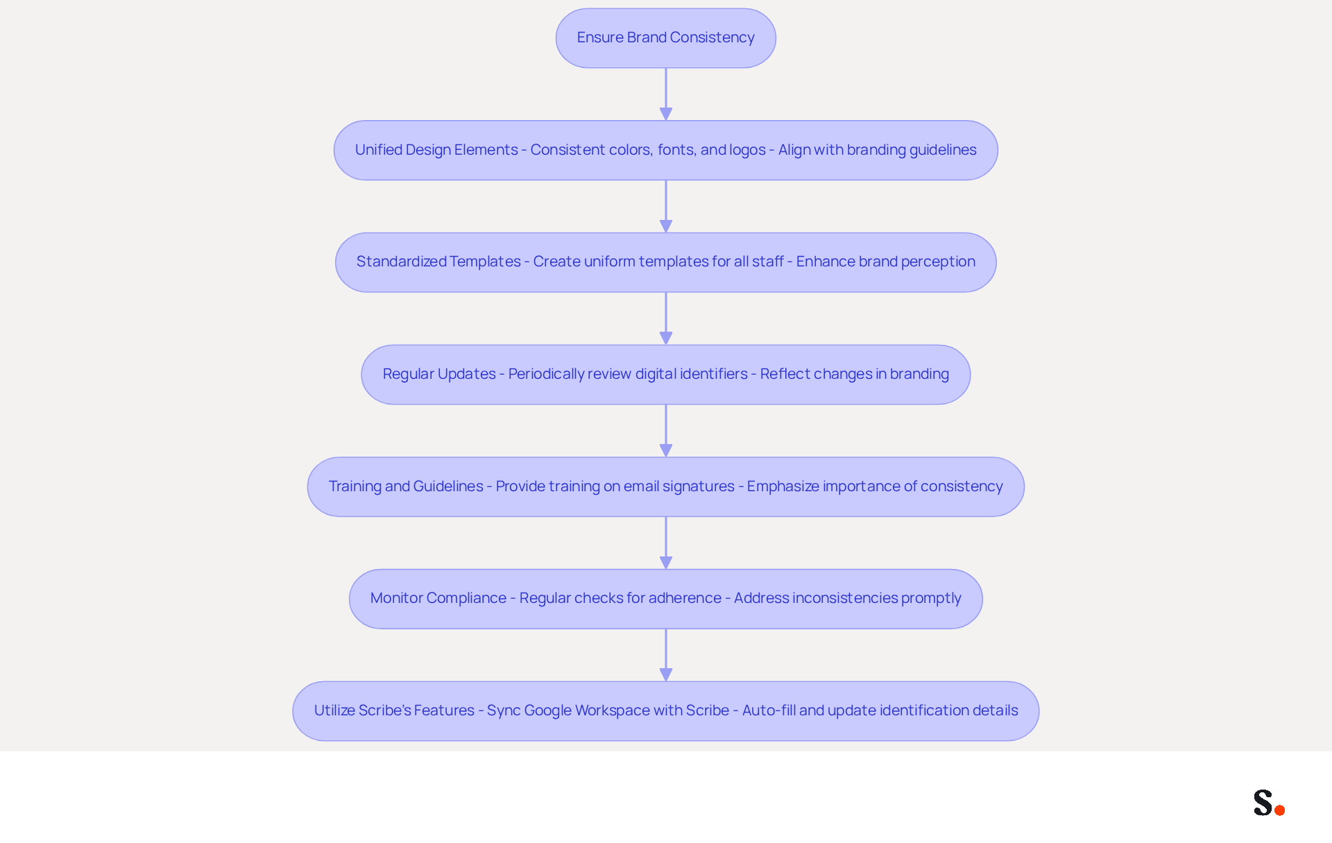 This flowchart shows the steps marketing managers should take to maintain brand consistency in email signatures. Each box represents a key practice, and the arrows indicate the order in which these practices should be implemented. Following these steps will help create a unified and professional brand image.