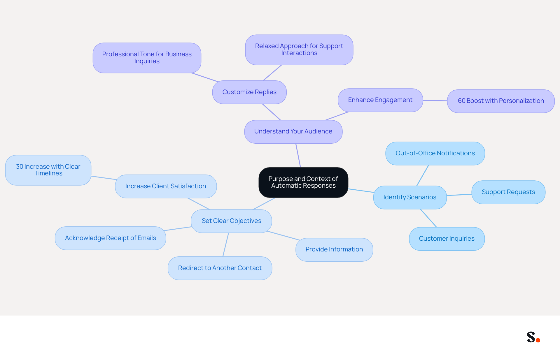 Start at the center with the main topic, then follow the branches to explore different aspects of defining automatic responses. Each branch represents a key area to focus on, with further details that help clarify how to implement effective communication strategies. Start at the center with the main topic, then follow the branches to explore different aspects of defining automatic responses. Each branch represents a key area to focus on, with further details that help clarify how to implement effective communication strategies.