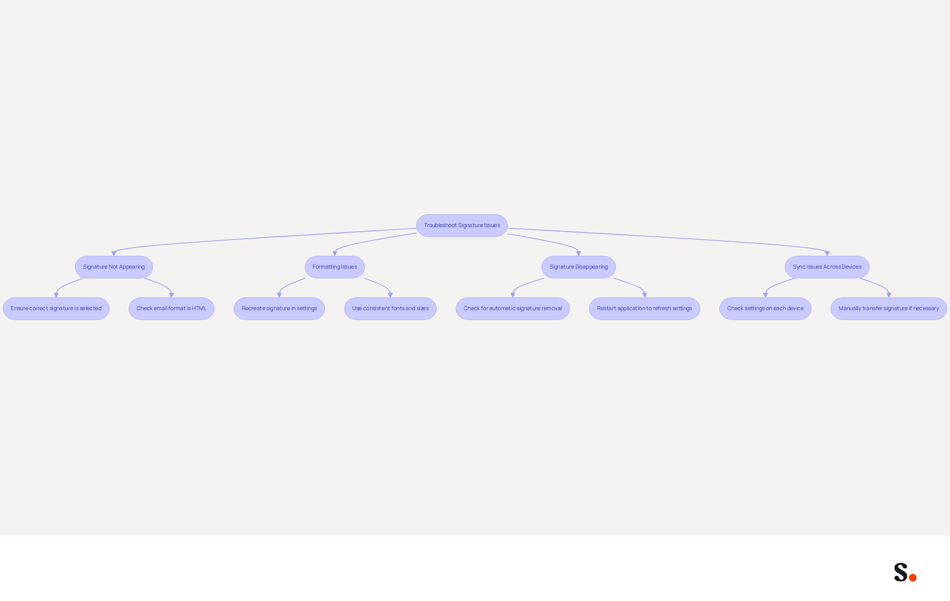 This flowchart guides you through common problems with email signatures in Outlook. Start at the top and follow the arrows to see what issues you might face and the steps you can take to fix them. Each box represents a problem or a solution, making it easy to find your way to the answer.