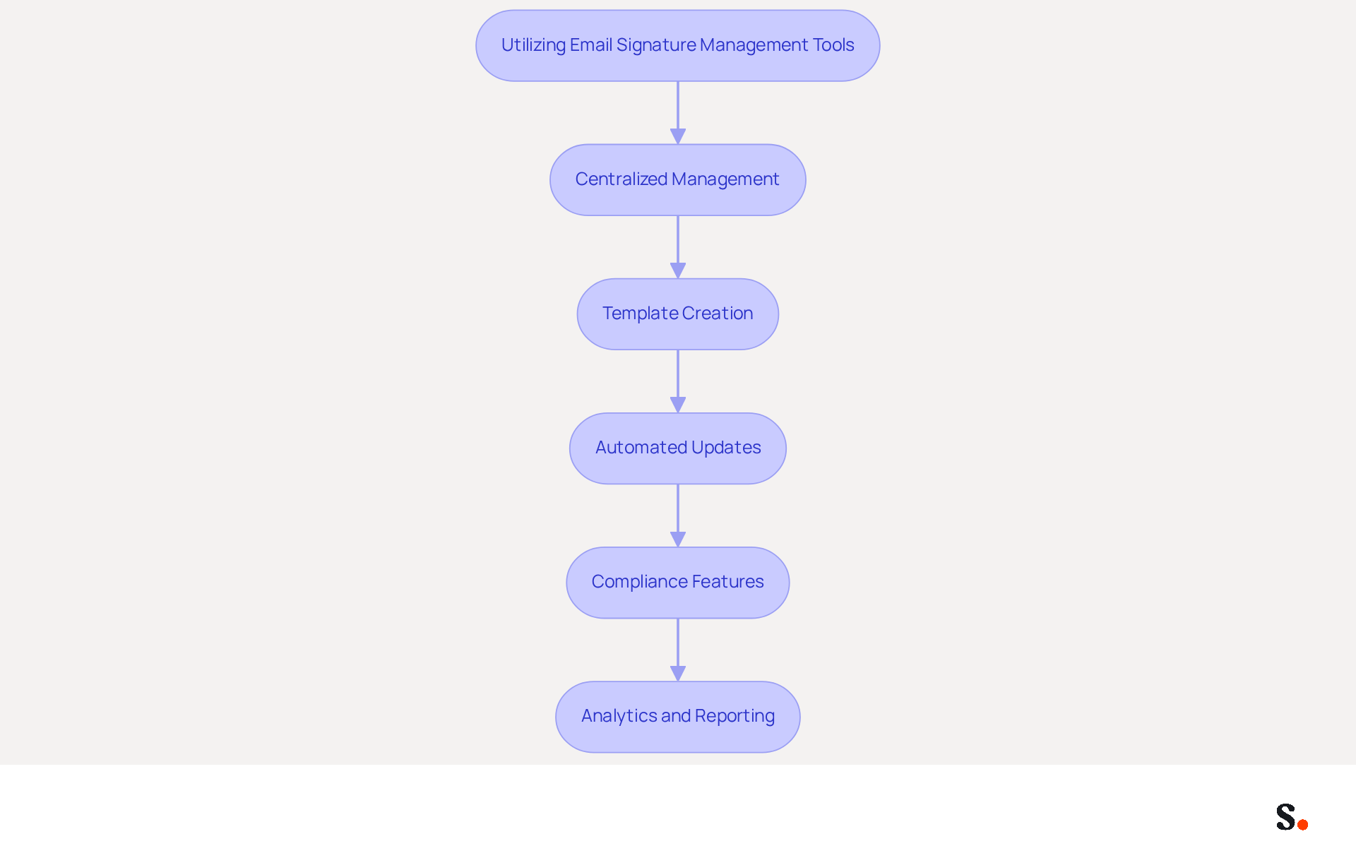 This flowchart outlines the steps contractors can take to ensure consistent email signatures. Each box represents a best practice, and following the arrows shows the recommended order of implementation. By following these steps, contractors can enhance their professional image and brand identity.