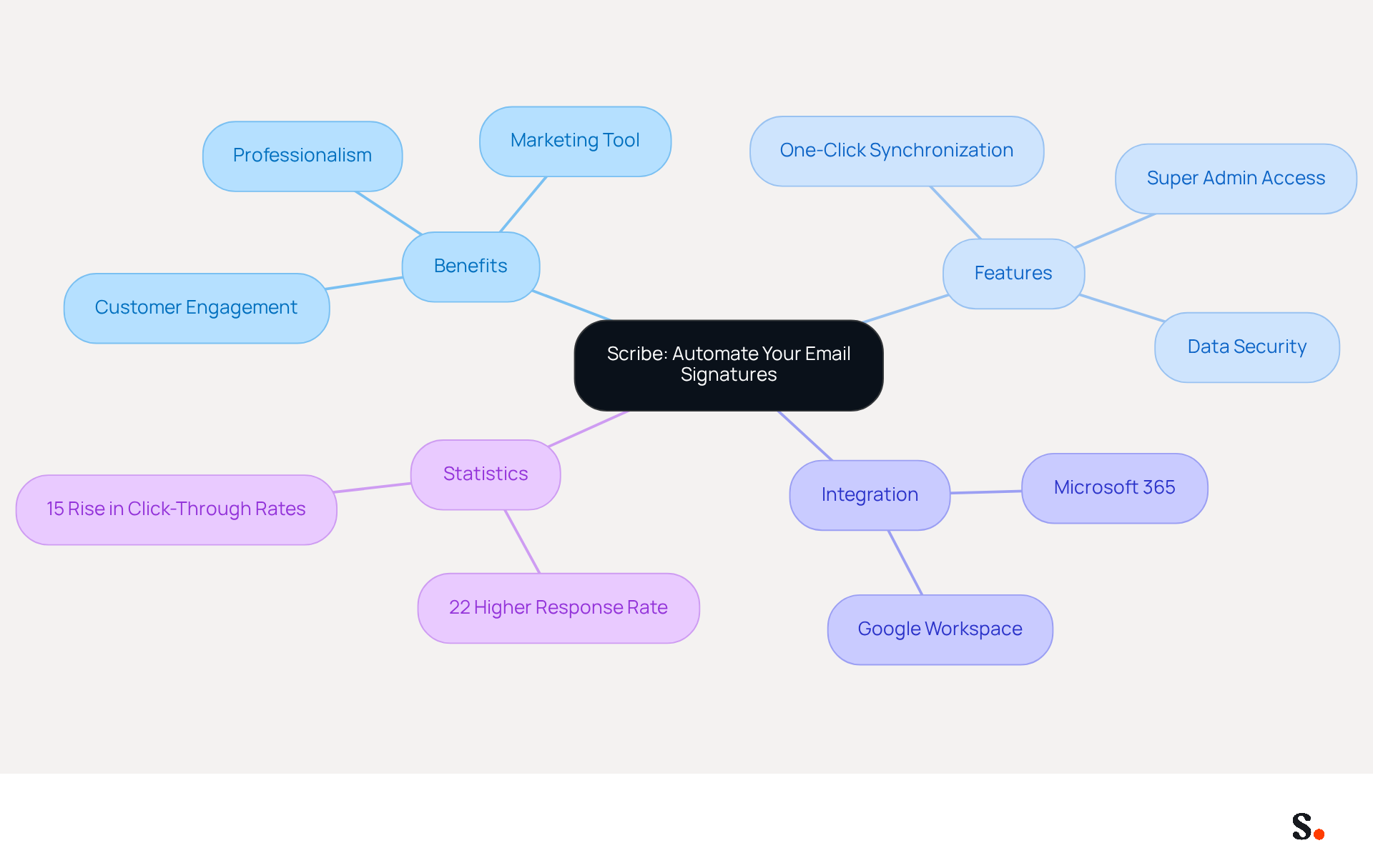 This mindmap illustrates how Scribe enhances email communication through automated signatures. Each branch represents a different aspect of Scribe's functionality, showing how it contributes to professionalism and marketing effectiveness. This mindmap illustrates how Scribe enhances email communication through automated signatures. Each branch represents a different aspect of Scribe's functionality, showing how it contributes to professionalism and marketing effectiveness.