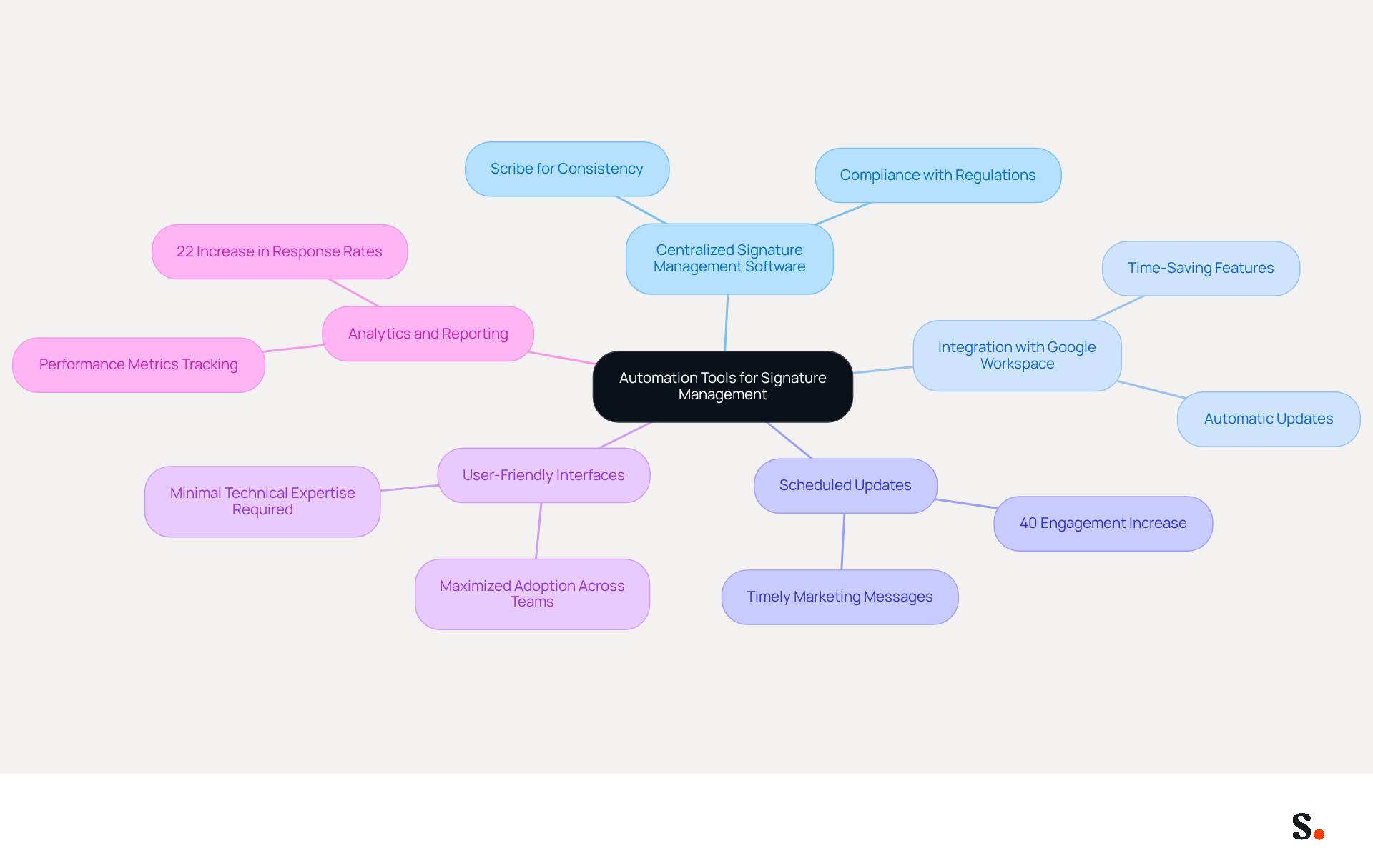 This mindmap starts with the main idea in the center and branches out to show different tools and their benefits. Each branch represents a key area of focus, helping you see how they all connect to the central theme of managing email signatures effectively. This mindmap starts with the main idea in the center and branches out to show different tools and their benefits. Each branch represents a key area of focus, helping you see how they all connect to the central theme of managing email signatures effectively.