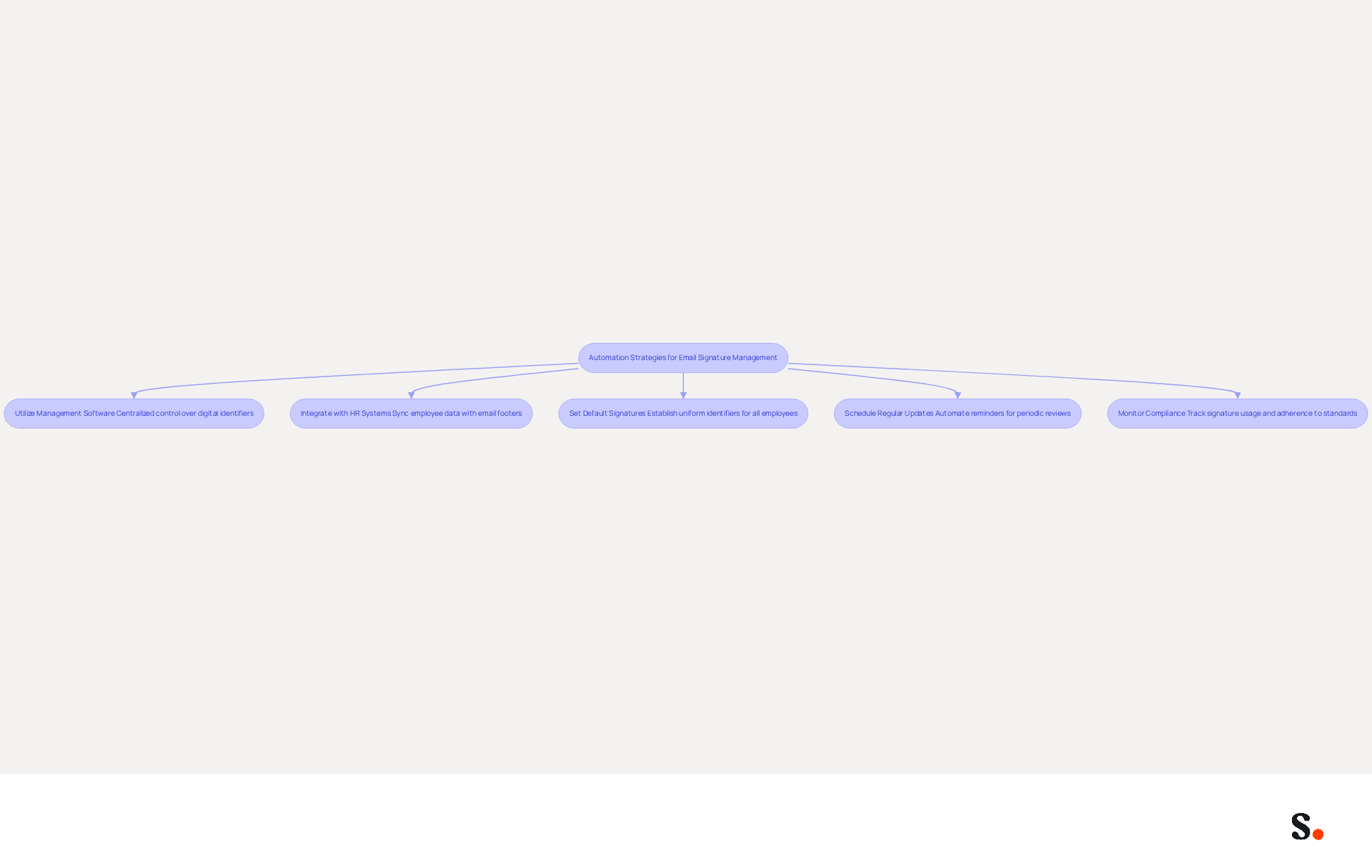 This flowchart shows the steps you can take to automate your email signature management. Each box represents a strategy you can implement, and the arrows guide you through the process of enhancing your email signatures for better branding and compliance.