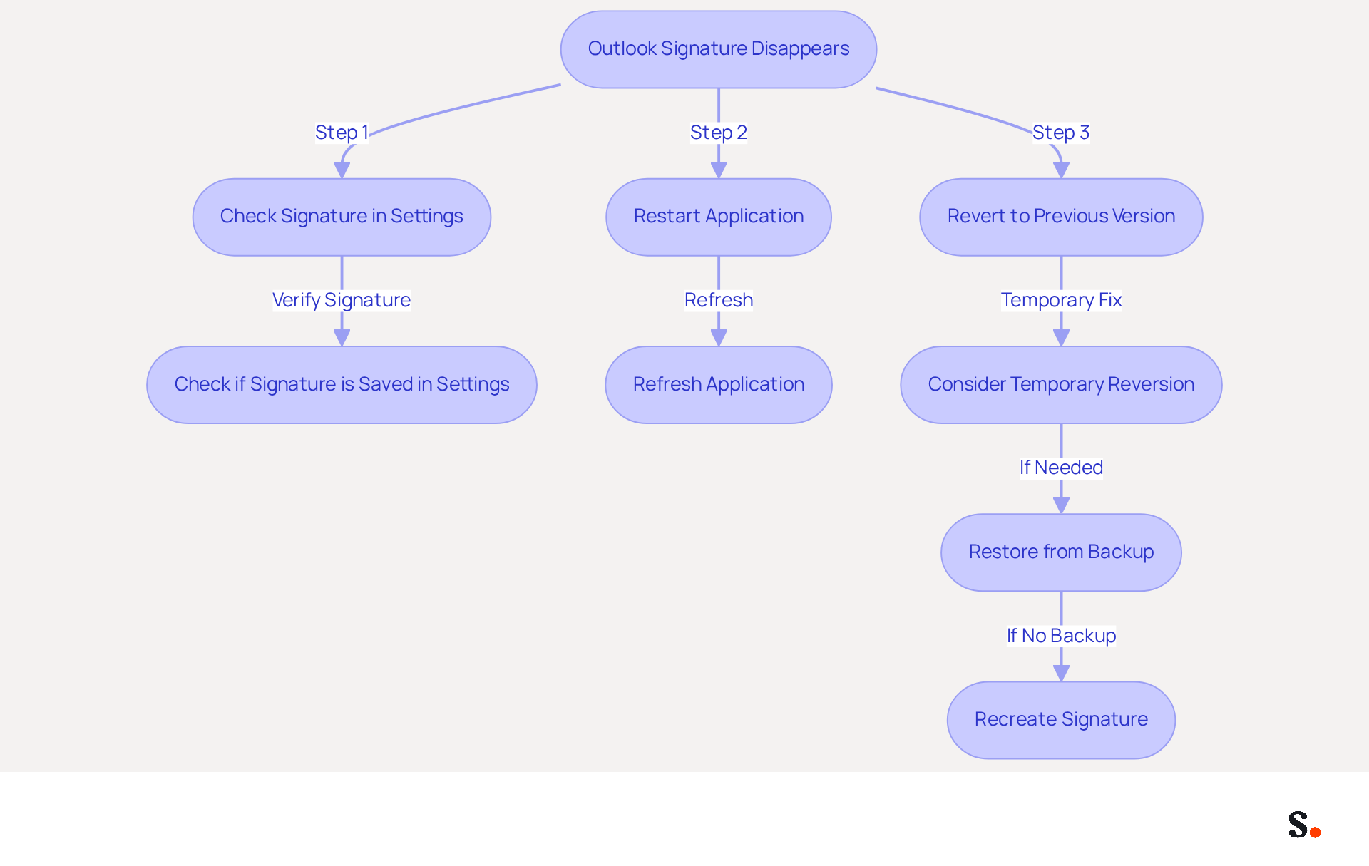 This flowchart guides you through the steps to take when your Outlook signature disappears. Start at the top and follow the arrows to see what to do next. Each box represents a specific action you can take to resolve the issue. This flowchart guides you through the steps to take when your Outlook signature disappears. Start at the top and follow the arrows to see what to do next. Each box represents a specific action you can take to resolve the issue.
