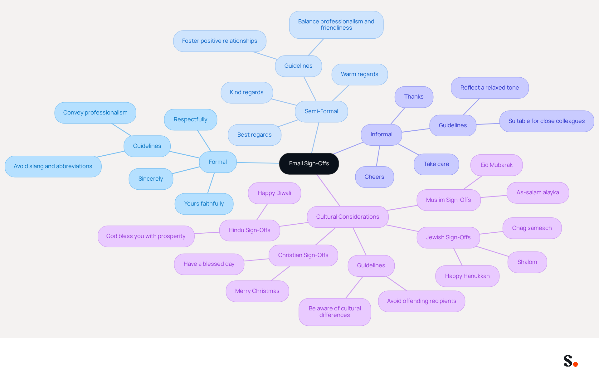 This mindmap helps you explore different email sign-offs based on the context of your communication. Each branch represents a category of sign-offs, with examples and tips to guide you in selecting the right tone for your emails.