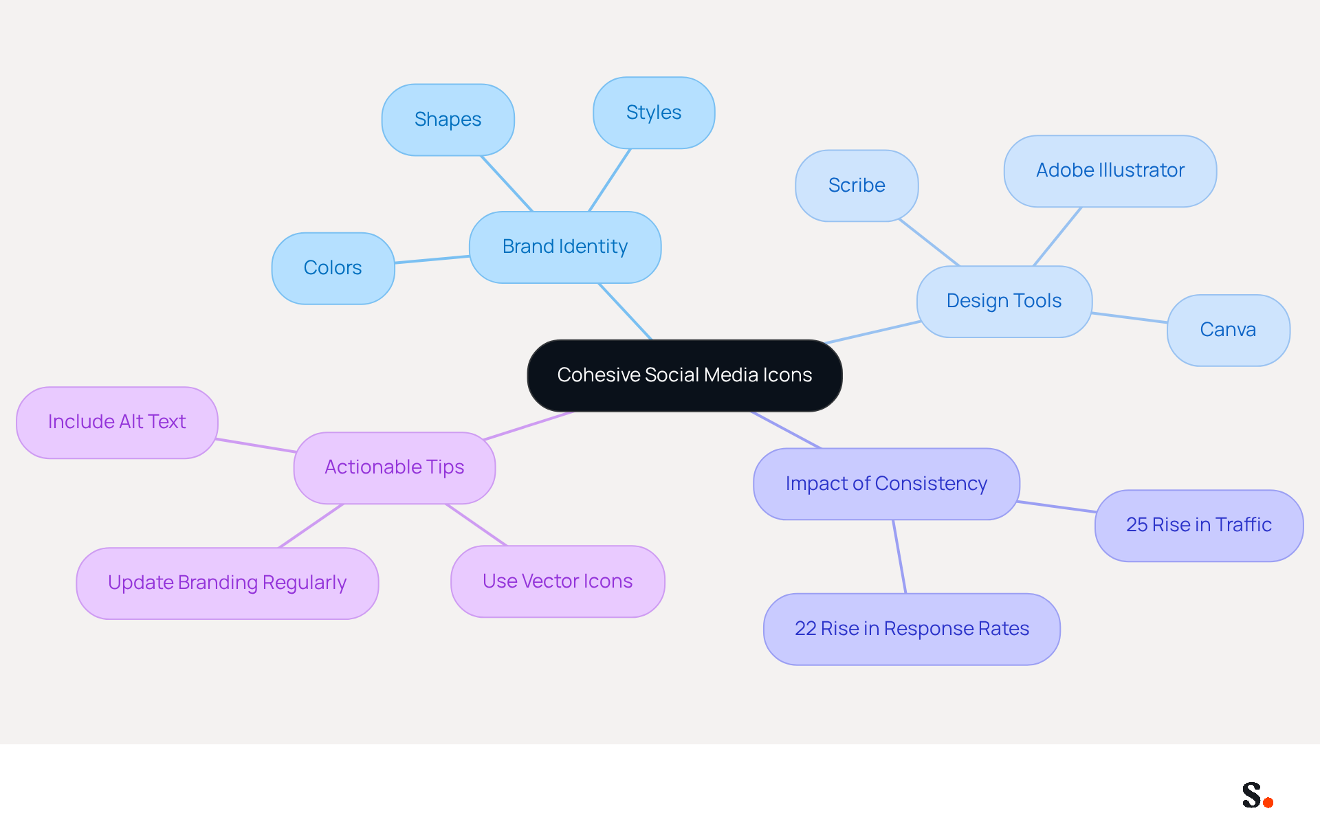 This mindmap illustrates how cohesive social media icons relate to brand identity and design strategies. Each branch represents a key area of focus, helping you see how they connect and contribute to effective branding. This mindmap illustrates how cohesive social media icons relate to brand identity and design strategies. Each branch represents a key area of focus, helping you see how they connect and contribute to effective branding.