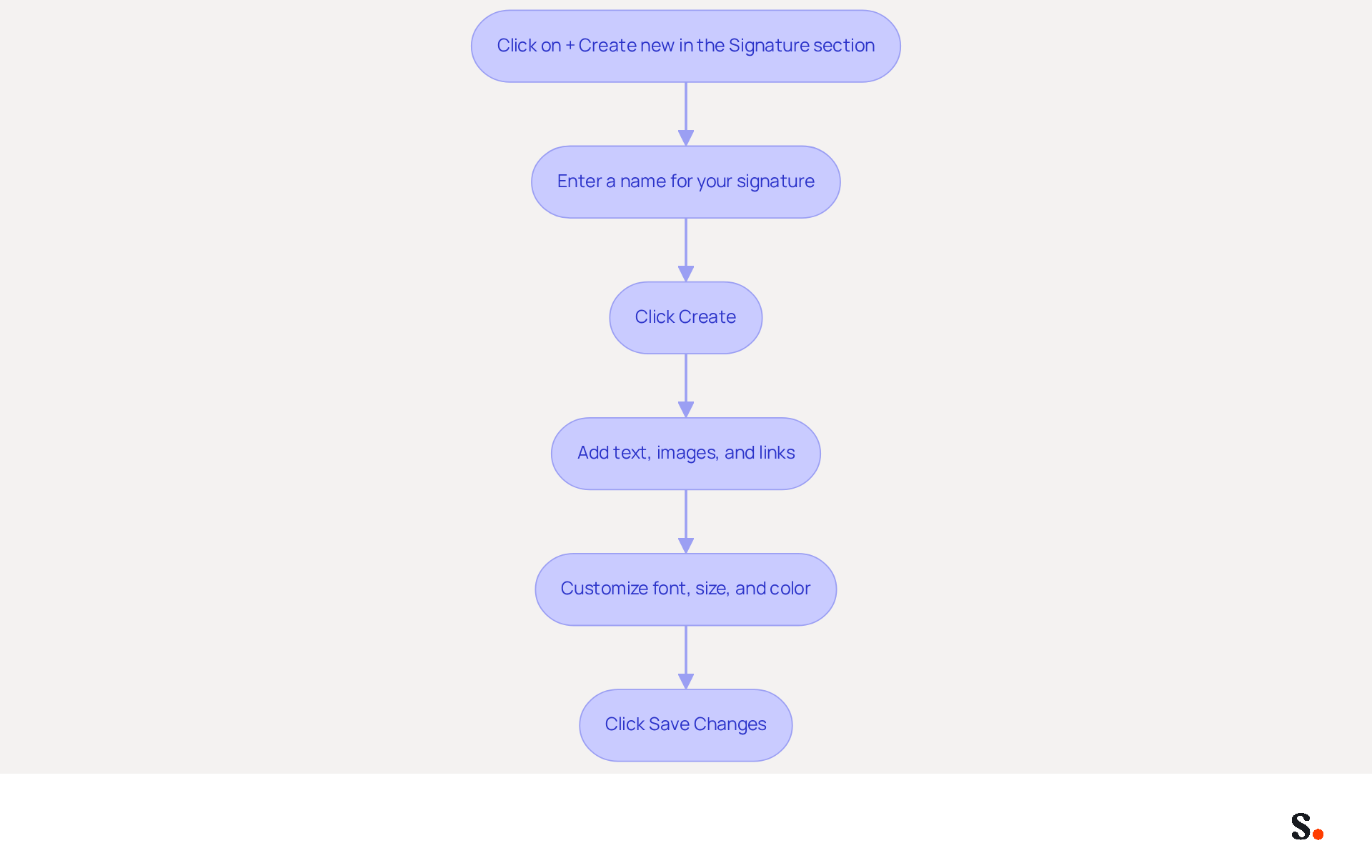 Follow the boxes from top to bottom to see what you need to do at each stage of creating your email signature. Each step builds on the last, guiding you through the entire process. Follow the boxes from top to bottom to see what you need to do at each stage of creating your email signature. Each step builds on the last, guiding you through the entire process.