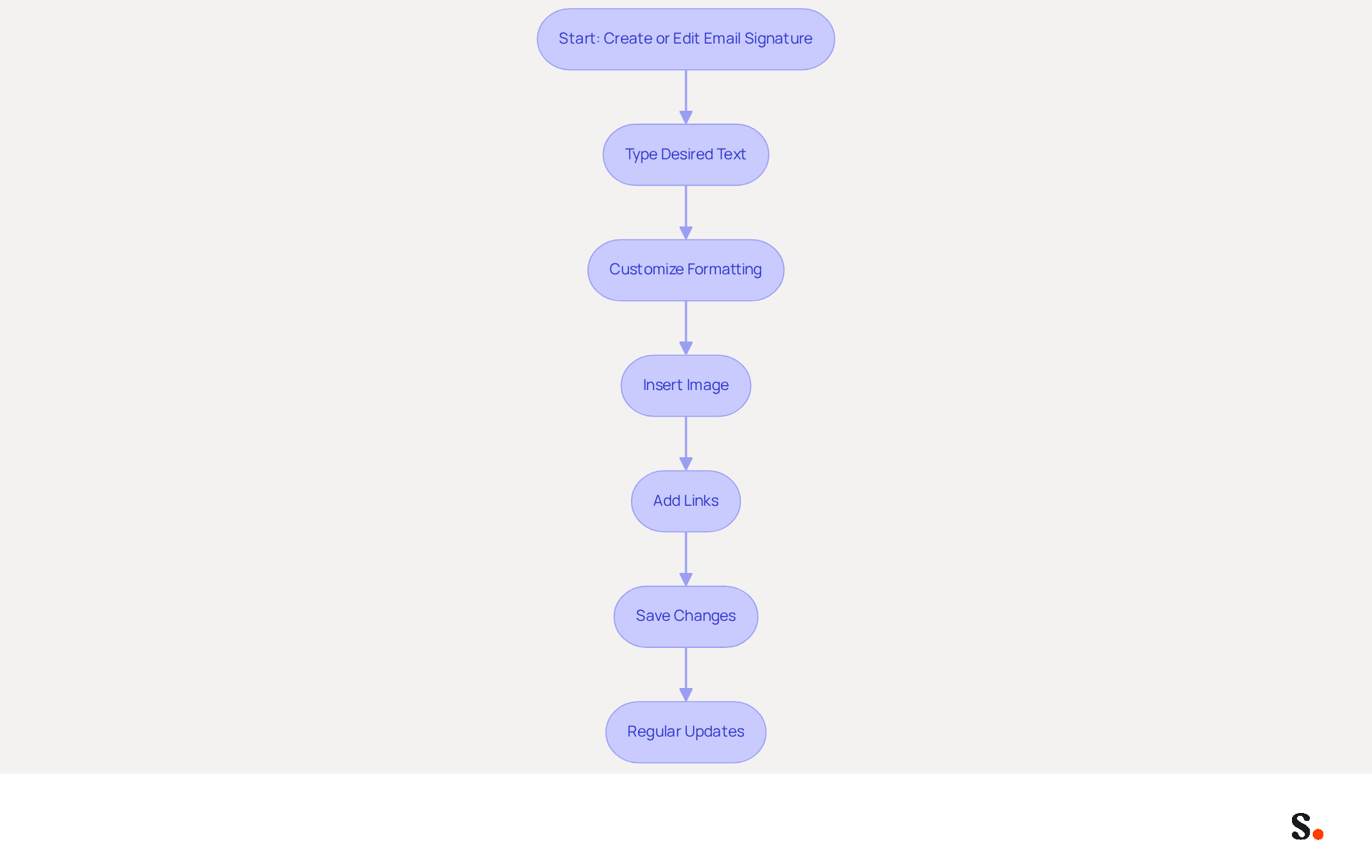 Follow the arrows to see each step in the process of creating your email signature. Each box represents an action you need to take, from typing your text to saving your changes. This flowchart helps you visualize the entire process, making it easier to follow. Follow the arrows to see each step in the process of creating your email signature. Each box represents an action you need to take, from typing your text to saving your changes. This flowchart helps you visualize the entire process, making it easier to follow.