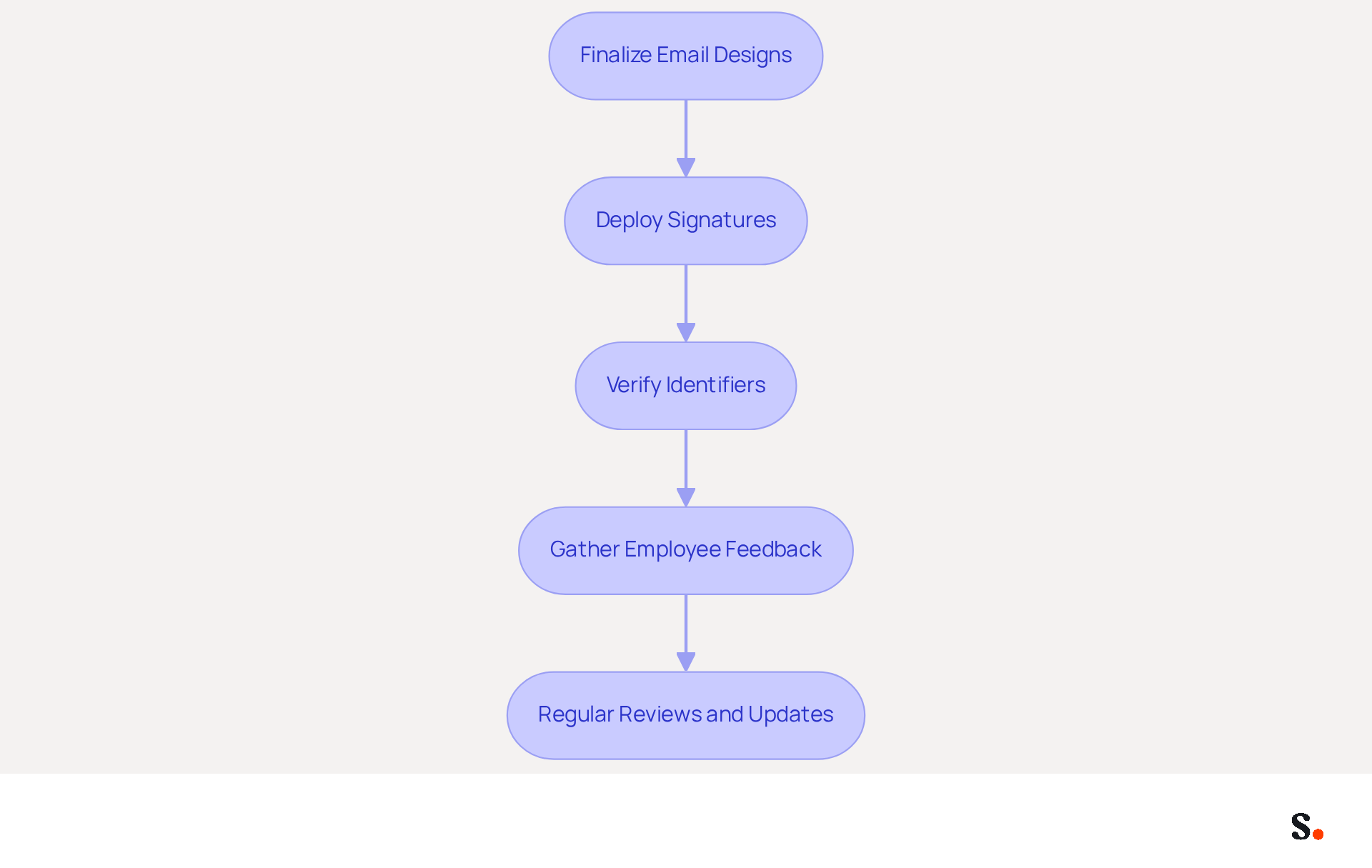 This flowchart shows the steps to successfully deploy and validate email signatures. Start at the top and follow the arrows to see how each step leads to the next, ensuring a smooth process for maintaining brand consistency and communication effectiveness. This flowchart shows the steps to successfully deploy and validate email signatures. Start at the top and follow the arrows to see how each step leads to the next, ensuring a smooth process for maintaining brand consistency and communication effectiveness.