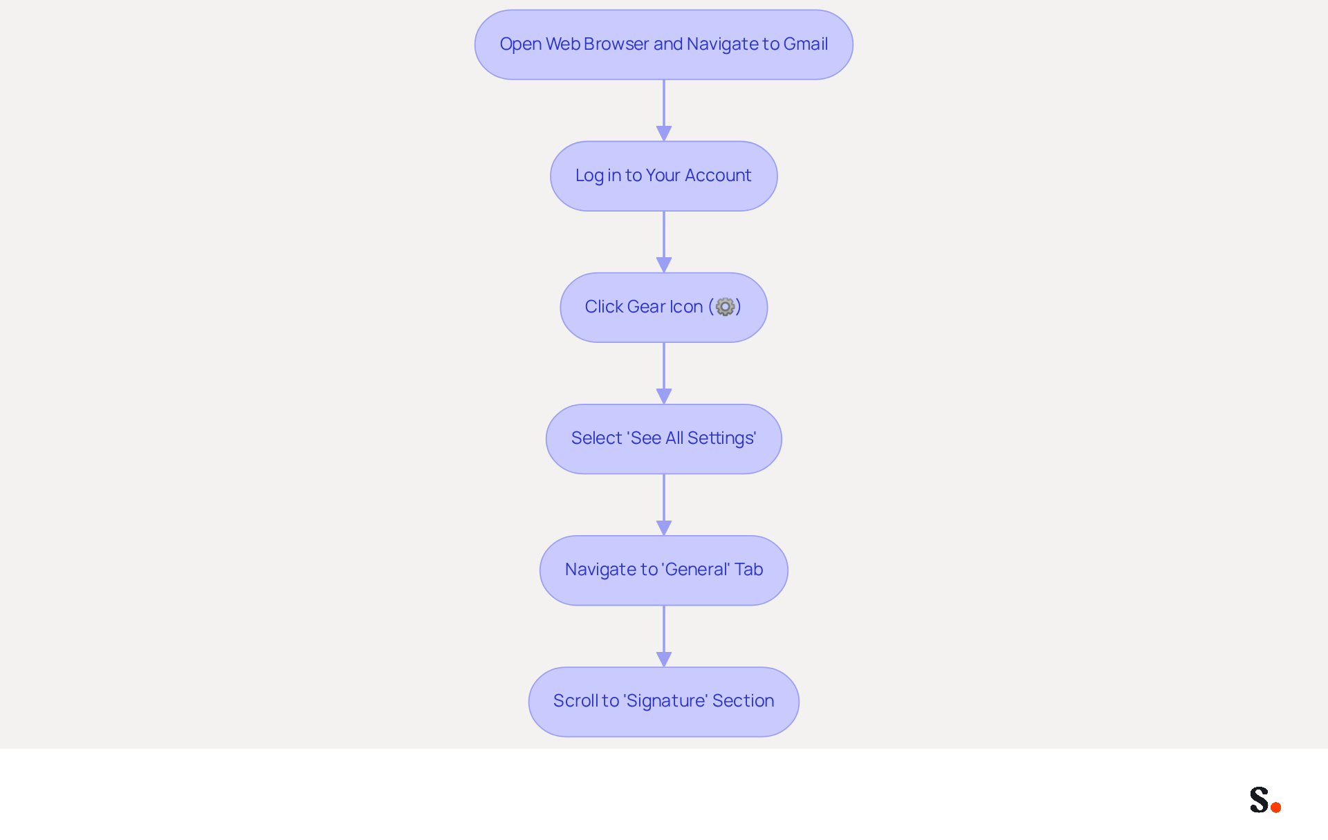Follow the arrows to see each step you need to take to add your email signature in Gmail. Each box represents an action you need to complete, starting from opening your browser to reaching the signature setup.