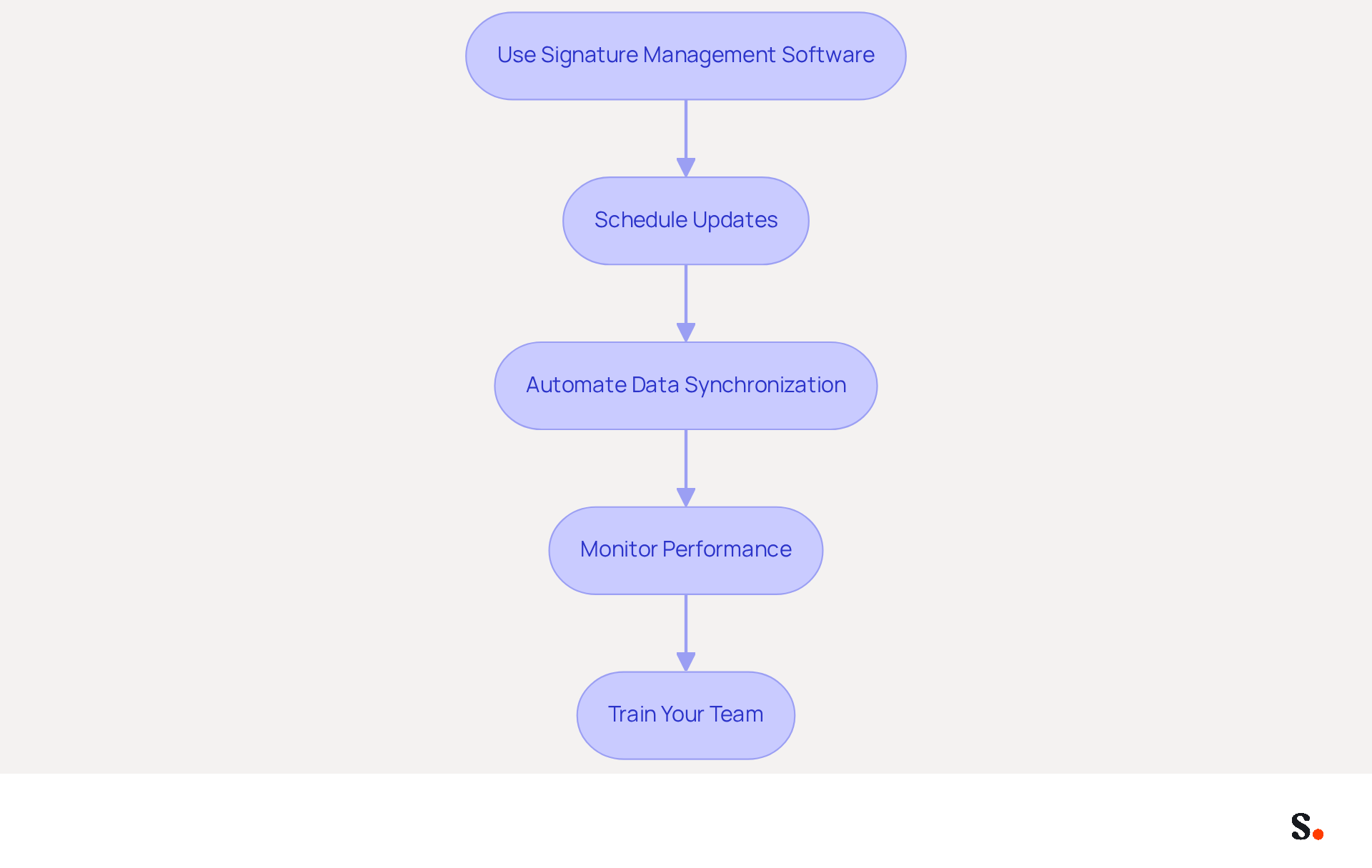 Each box represents a step in the process of automating email signature management. Follow the arrows to see how each step builds on the previous one, leading to a more consistent and professional brand presentation during the holiday season. Each box represents a step in the process of automating email signature management. Follow the arrows to see how each step builds on the previous one, leading to a more consistent and professional brand presentation during the holiday season.