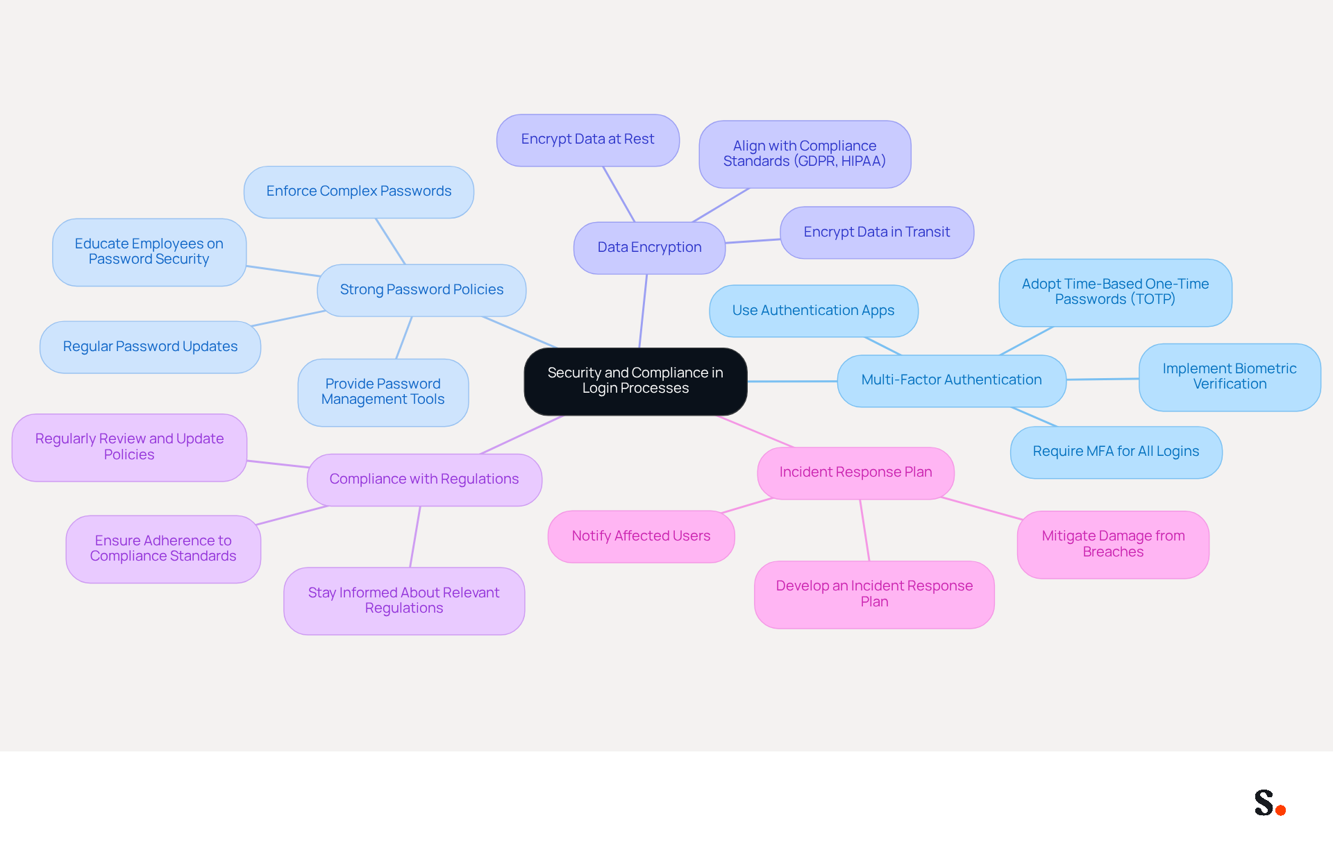 The central node represents the overall goal of ensuring security and compliance. Each branch shows a specific measure that contributes to this goal, and the sub-branches provide further details on how to implement these measures effectively.