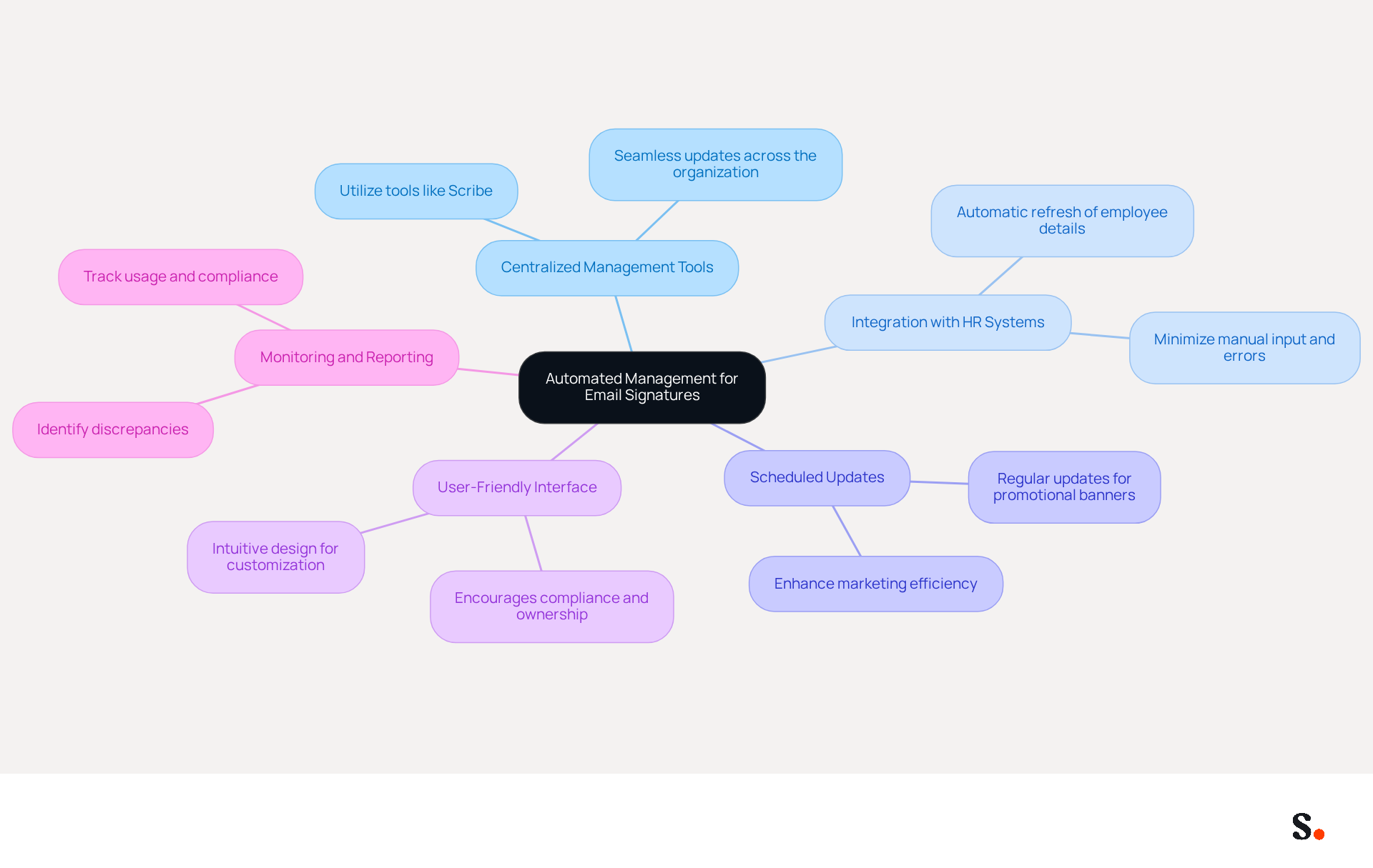 This mindmap starts with the main idea of automating email signature management at the center. Each branch represents a best practice that organizations can adopt, and you can follow the branches to see the specific actions or considerations under each practice.