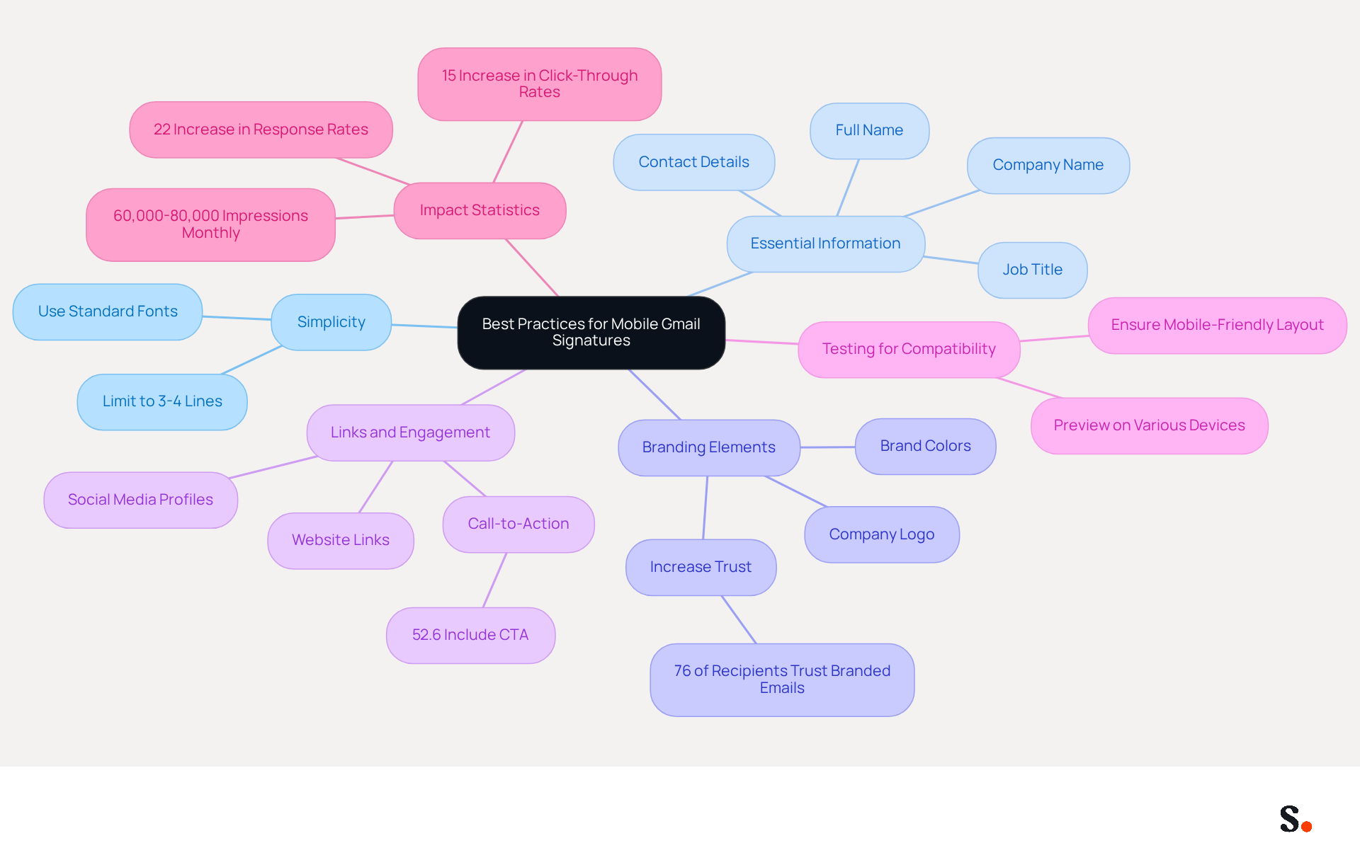This mindmap starts with the main idea in the center and branches out to show different best practices. Each branch represents a key area to focus on when creating your email signature, helping you see how they all connect and contribute to a professional appearance. This mindmap starts with the main idea in the center and branches out to show different best practices. Each branch represents a key area to focus on when creating your email signature, helping you see how they all connect and contribute to a professional appearance.