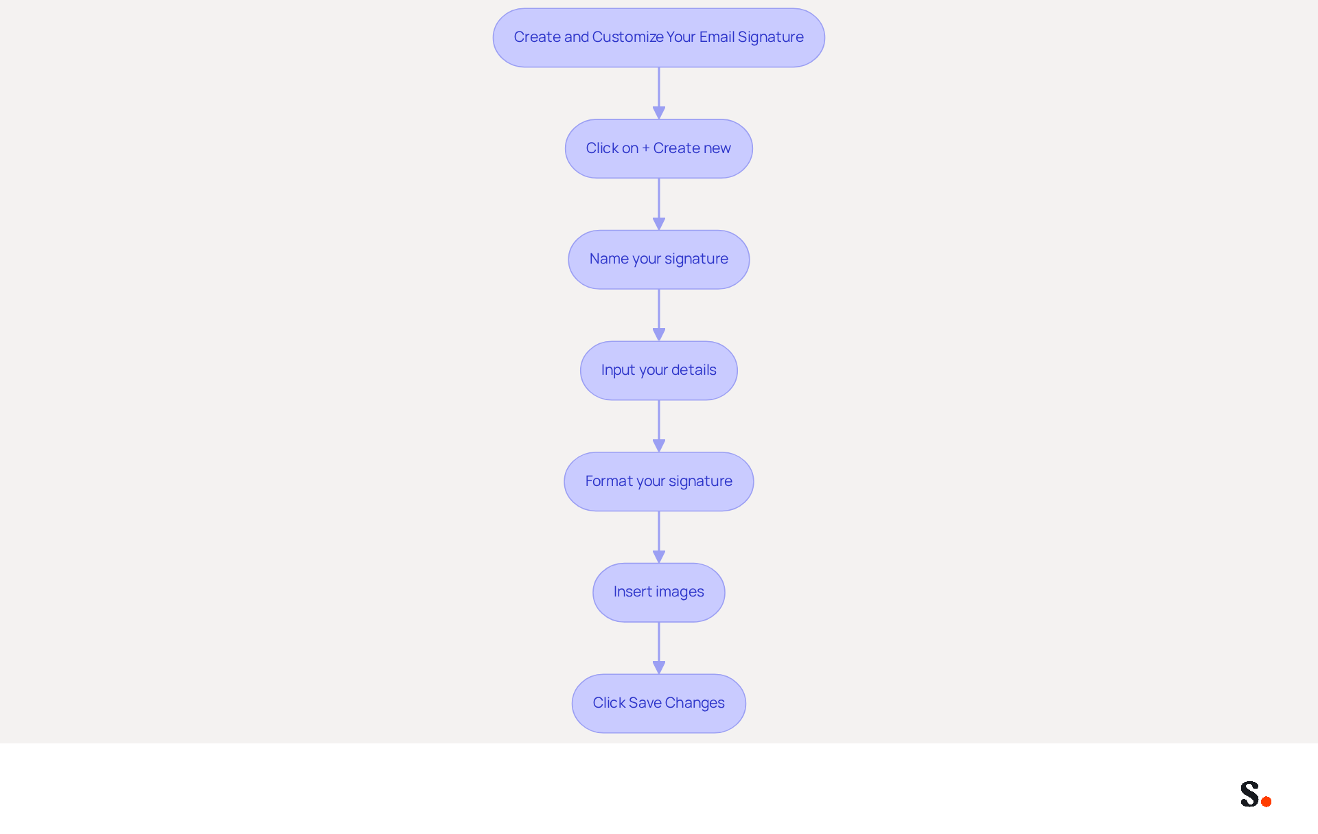 Follow the arrows to see each step in the process of creating your email signature. Each box represents a specific action you need to take, starting from creating a new signature to saving your changes. Follow the arrows to see each step in the process of creating your email signature. Each box represents a specific action you need to take, starting from creating a new signature to saving your changes.
