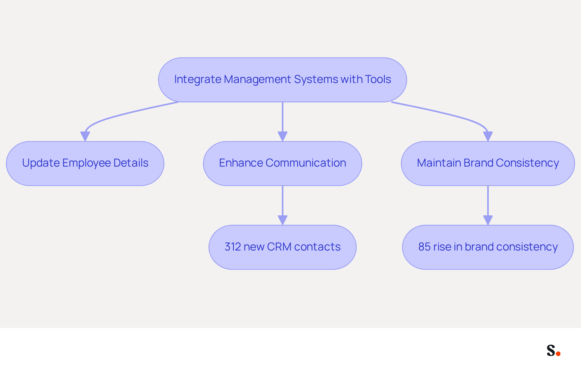 This flowchart illustrates how integrating management systems with tools like Google Workspace and Microsoft 365 leads to various benefits. Each step shows how the integration improves processes, ultimately resulting in better brand consistency and efficiency. This flowchart illustrates how integrating management systems with tools like Google Workspace and Microsoft 365 leads to various benefits. Each step shows how the integration improves processes, ultimately resulting in better brand consistency and efficiency.