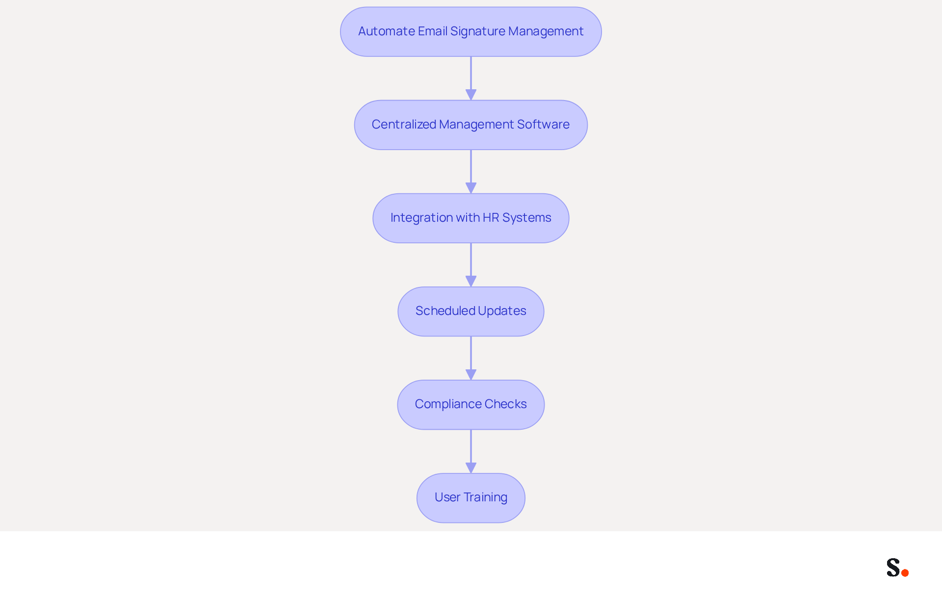 This flowchart outlines the steps to automate email signature management. Each box represents a best practice that contributes to a more efficient and consistent email branding process. Follow the arrows to see how each practice connects and builds upon the others. This flowchart outlines the steps to automate email signature management. Each box represents a best practice that contributes to a more efficient and consistent email branding process. Follow the arrows to see how each practice connects and builds upon the others.