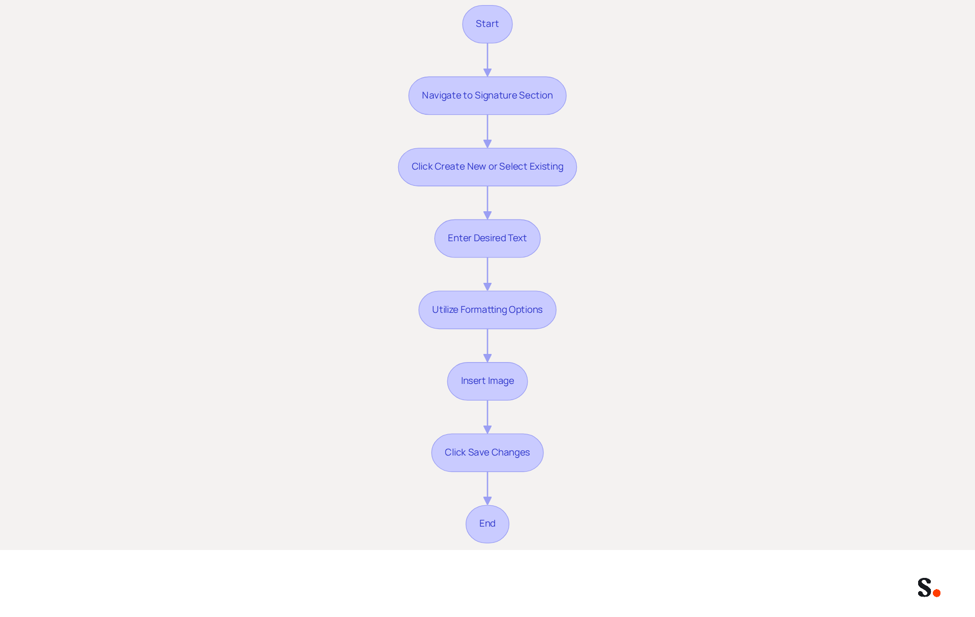 Follow the arrows to see each step in the process of creating or editing your email signature. Each box represents an action you need to take, starting from navigating to the signature section all the way to saving your changes.