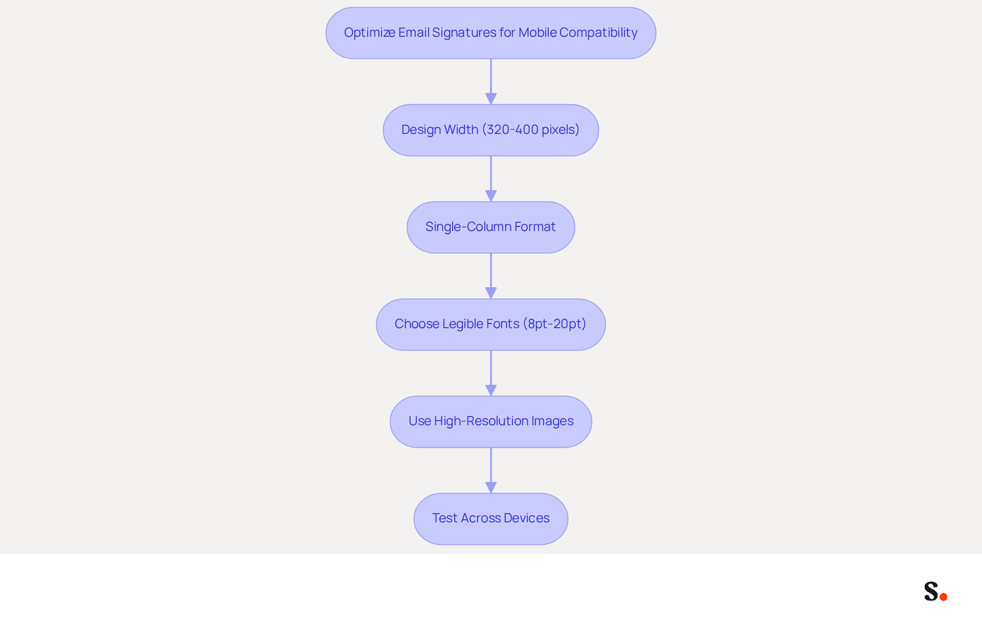 This flowchart guides you through the process of making email signatures mobile-friendly. Each box represents a step you should take, from choosing the right width to testing your design on different devices. Follow the arrows to see the recommended order of actions! This flowchart guides you through the process of making email signatures mobile-friendly. Each box represents a step you should take, from choosing the right width to testing your design on different devices. Follow the arrows to see the recommended order of actions!