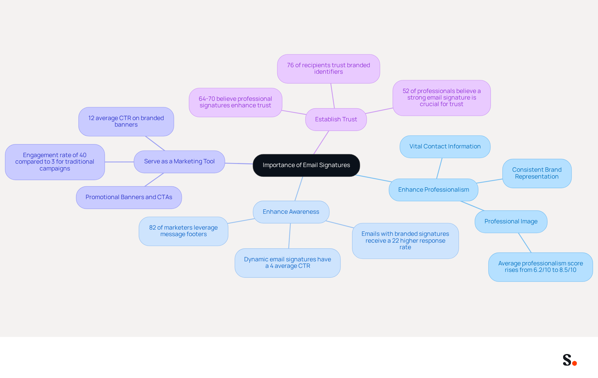 This mindmap illustrates how email signatures play a crucial role in various aspects of professional communication. Each branch represents a key function, and the sub-branches provide supporting details and statistics that highlight their significance.