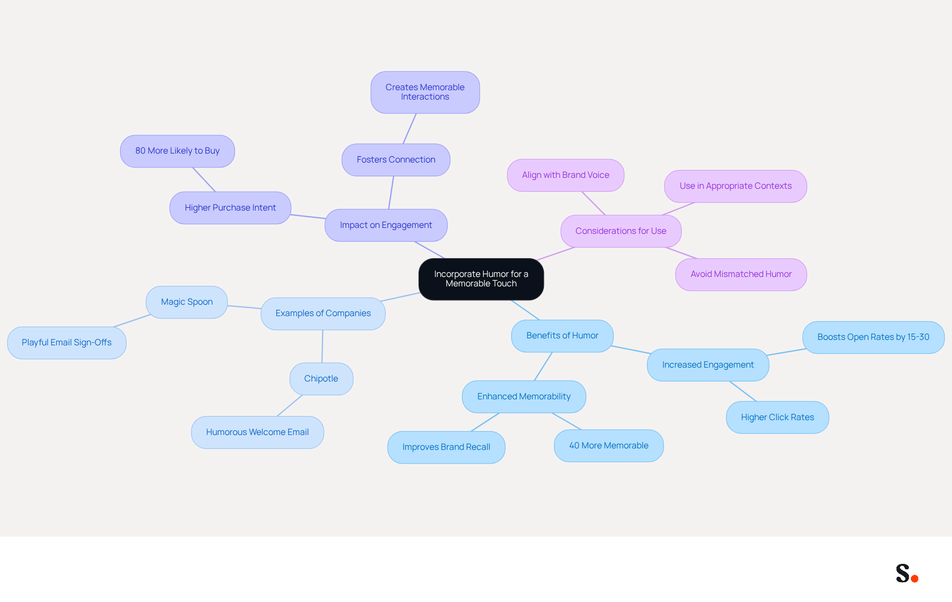 Start at the center with the main idea of using humor, then follow the branches to explore its benefits, see examples of companies that do it well, and understand important considerations to keep in mind. Start at the center with the main idea of using humor, then follow the branches to explore its benefits, see examples of companies that do it well, and understand important considerations to keep in mind.