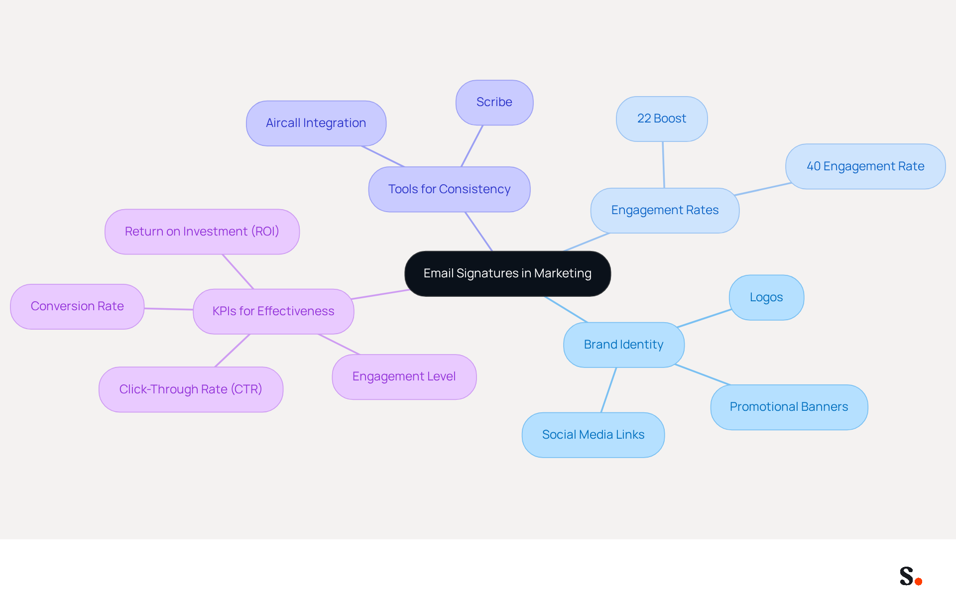 This mindmap illustrates how email signatures can enhance marketing efforts. Start at the center with the main topic, then explore the branches to see how branding, engagement, tools, and performance indicators all connect to strengthen marketing strategies.