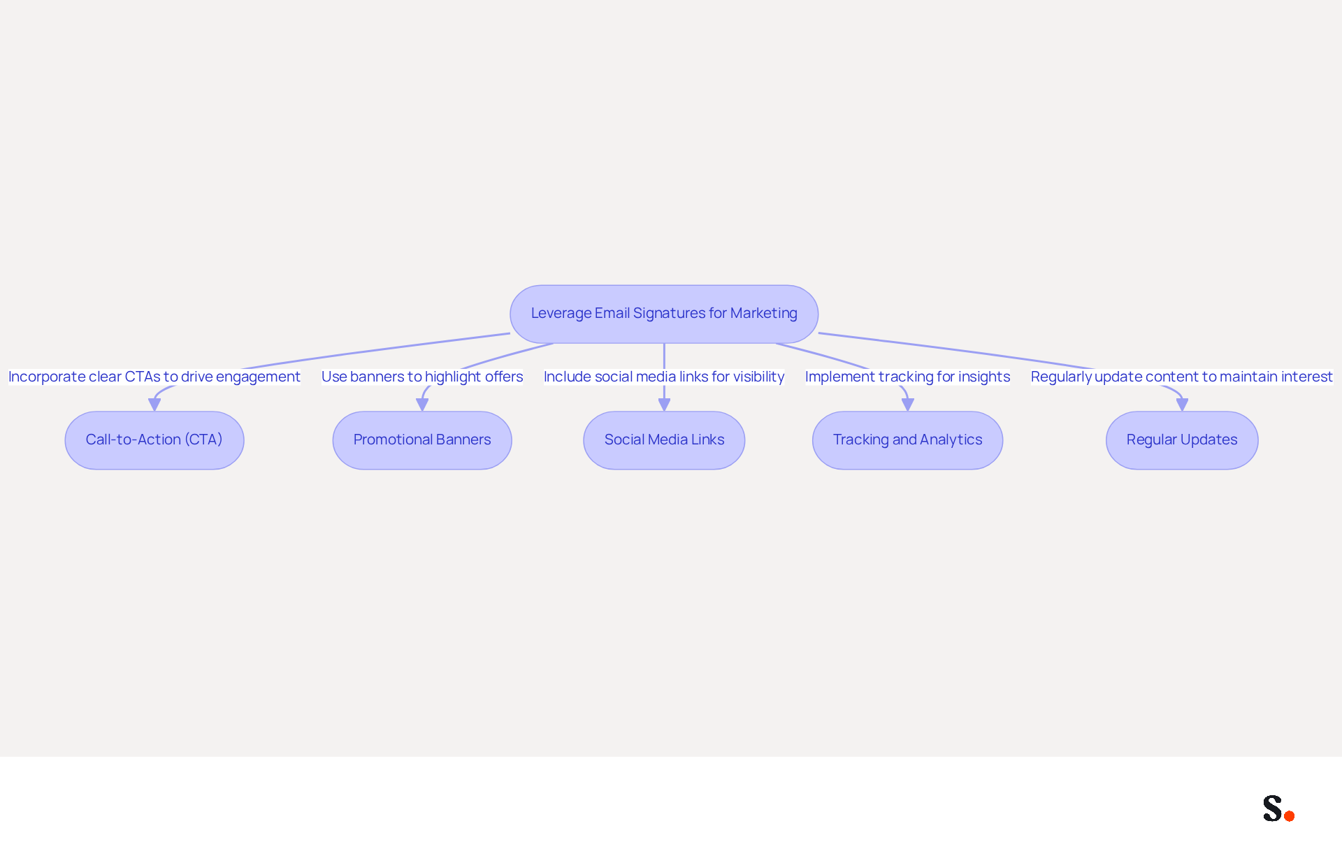 Each box represents a strategy to enhance email signatures for marketing. Follow the arrows to see how each strategy contributes to better engagement and brand loyalty.