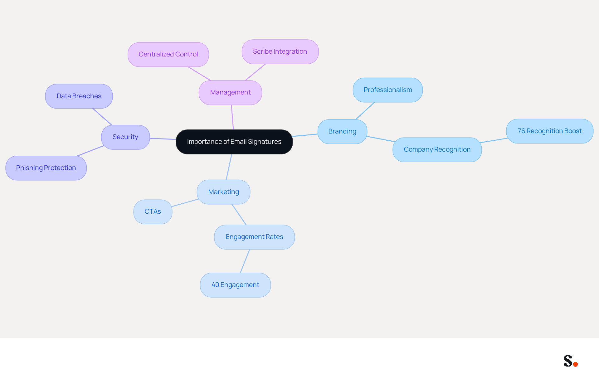 This mindmap illustrates how email signatures serve multiple purposes in branding and marketing. Each branch represents a key area, showing how they contribute to a cohesive strategy. Follow the branches to explore how email signatures can enhance professionalism, drive marketing efforts, and ensure security.