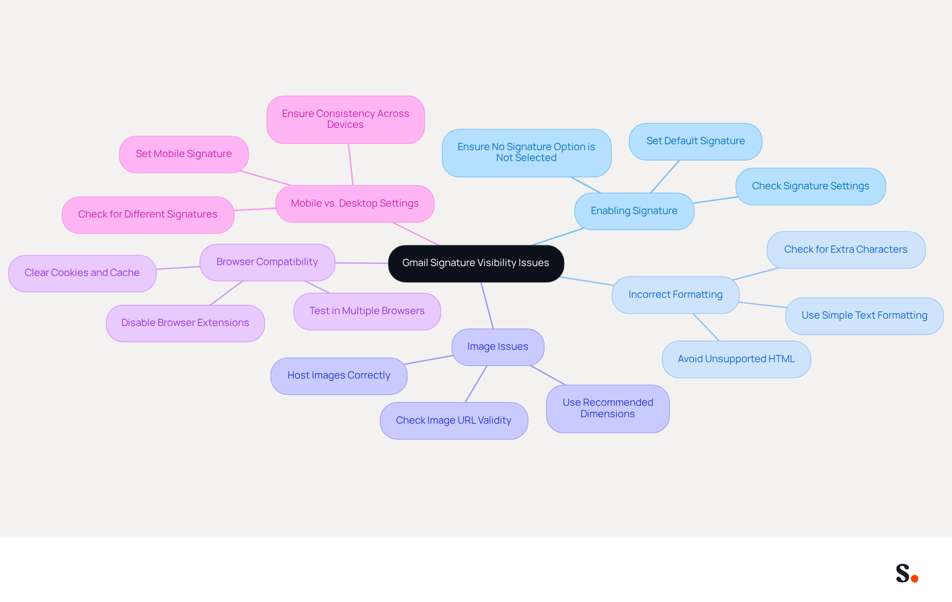 This mindmap starts with the main issue at the center and branches out into specific reasons why signatures might not show up. Each branch represents a different common problem, and you can follow the branches to see tips on how to fix them. This mindmap starts with the main issue at the center and branches out into specific reasons why signatures might not show up. Each branch represents a different common problem, and you can follow the branches to see tips on how to fix them.