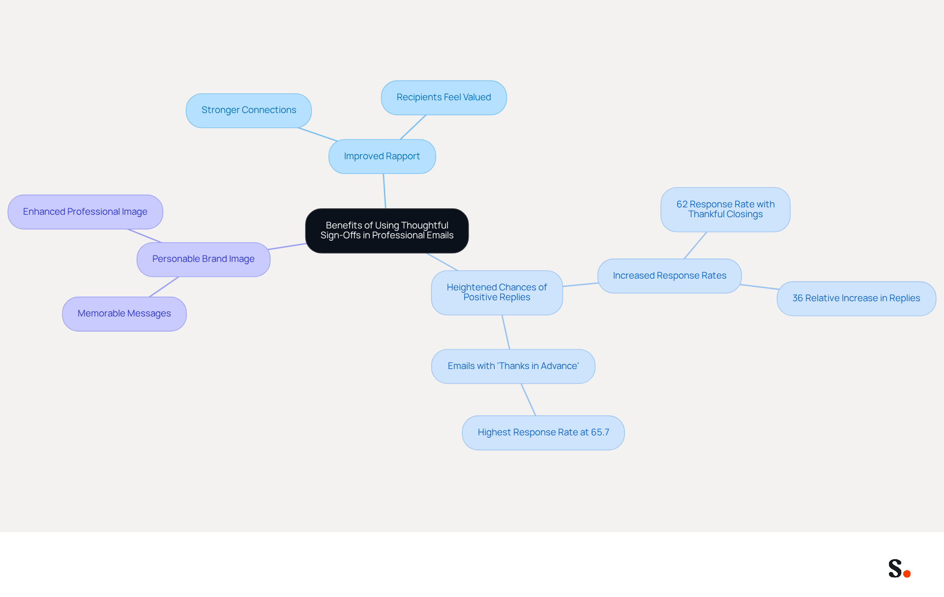 This mindmap shows how using 'Take Care' in emails can improve your professional communication. Each branch represents a key benefit, and the sub-branches explain why these benefits matter. Follow the branches to see how they connect back to the main idea of enhancing email effectiveness.