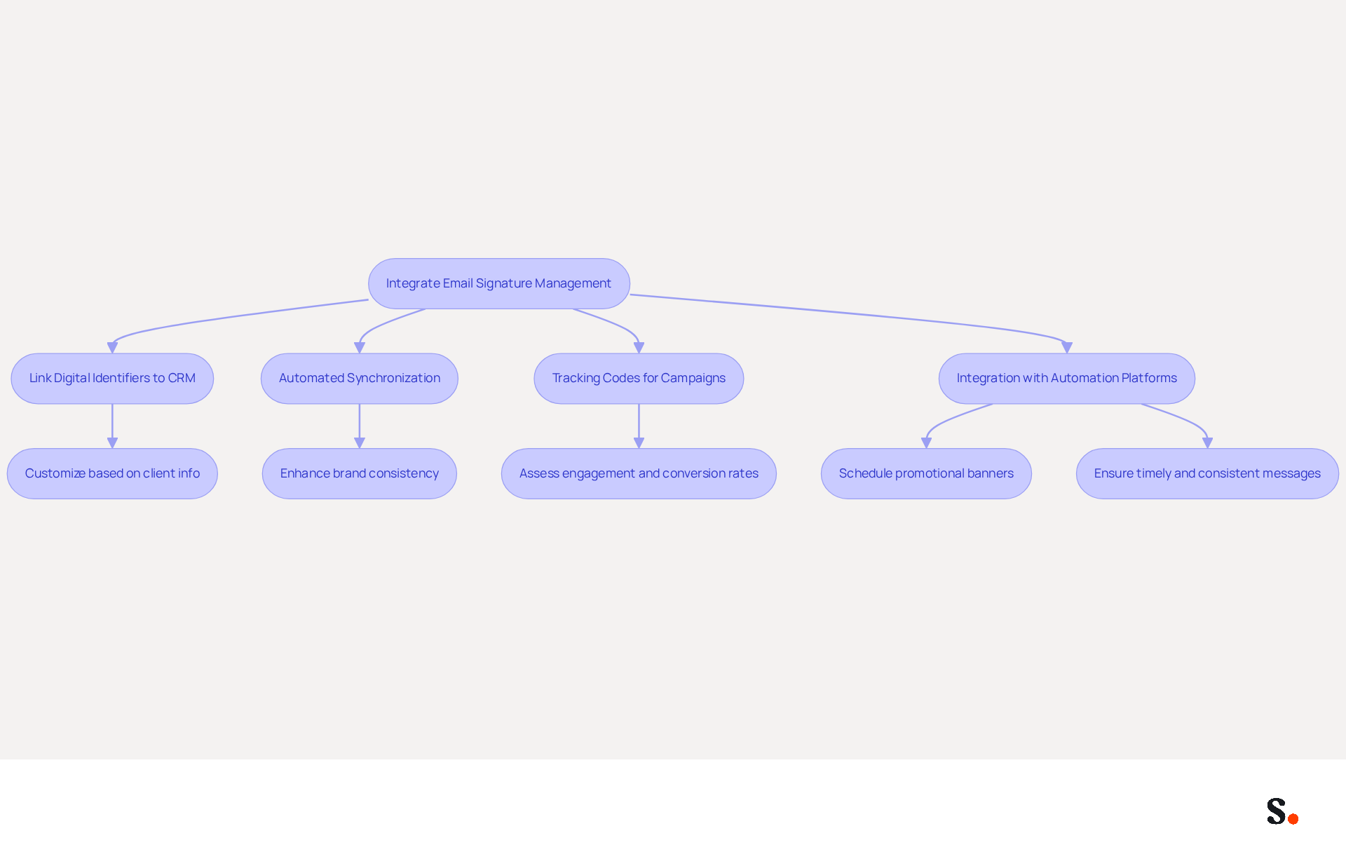 This flowchart shows how integrating email signatures with marketing tools works. Each box represents a key step or component, and the arrows indicate the flow of actions and benefits. Follow the arrows to understand how each part contributes to effective marketing. This flowchart shows how integrating email signatures with marketing tools works. Each box represents a key step or component, and the arrows indicate the flow of actions and benefits. Follow the arrows to understand how each part contributes to effective marketing.