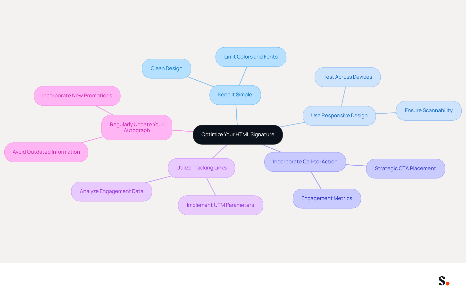 This mindmap starts with the main goal of optimizing your HTML signature at the center. Each branch represents a key strategy, and you can follow the branches to see specific tips and actions that support each strategy. It's a great way to visualize how to enhance your email signature for better engagement and professionalism. This mindmap starts with the main goal of optimizing your HTML signature at the center. Each branch represents a key strategy, and you can follow the branches to see specific tips and actions that support each strategy. It's a great way to visualize how to enhance your email signature for better engagement and professionalism.