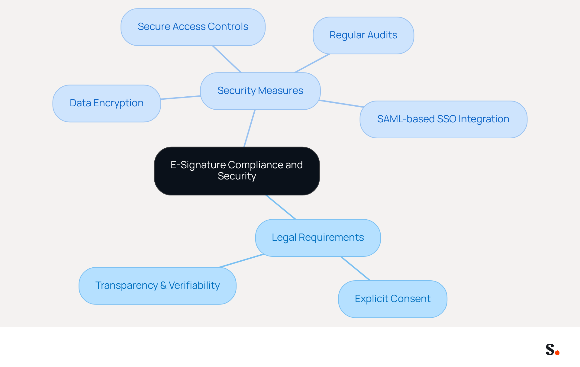 This mindmap starts with the central theme of e-signature compliance and security. The branches show the key legal requirements and security measures businesses need to consider. Each sub-branch provides specific actions or practices that contribute to compliance and security, helping you understand how they connect. This mindmap starts with the central theme of e-signature compliance and security. The branches show the key legal requirements and security measures businesses need to consider. Each sub-branch provides specific actions or practices that contribute to compliance and security, helping you understand how they connect.
