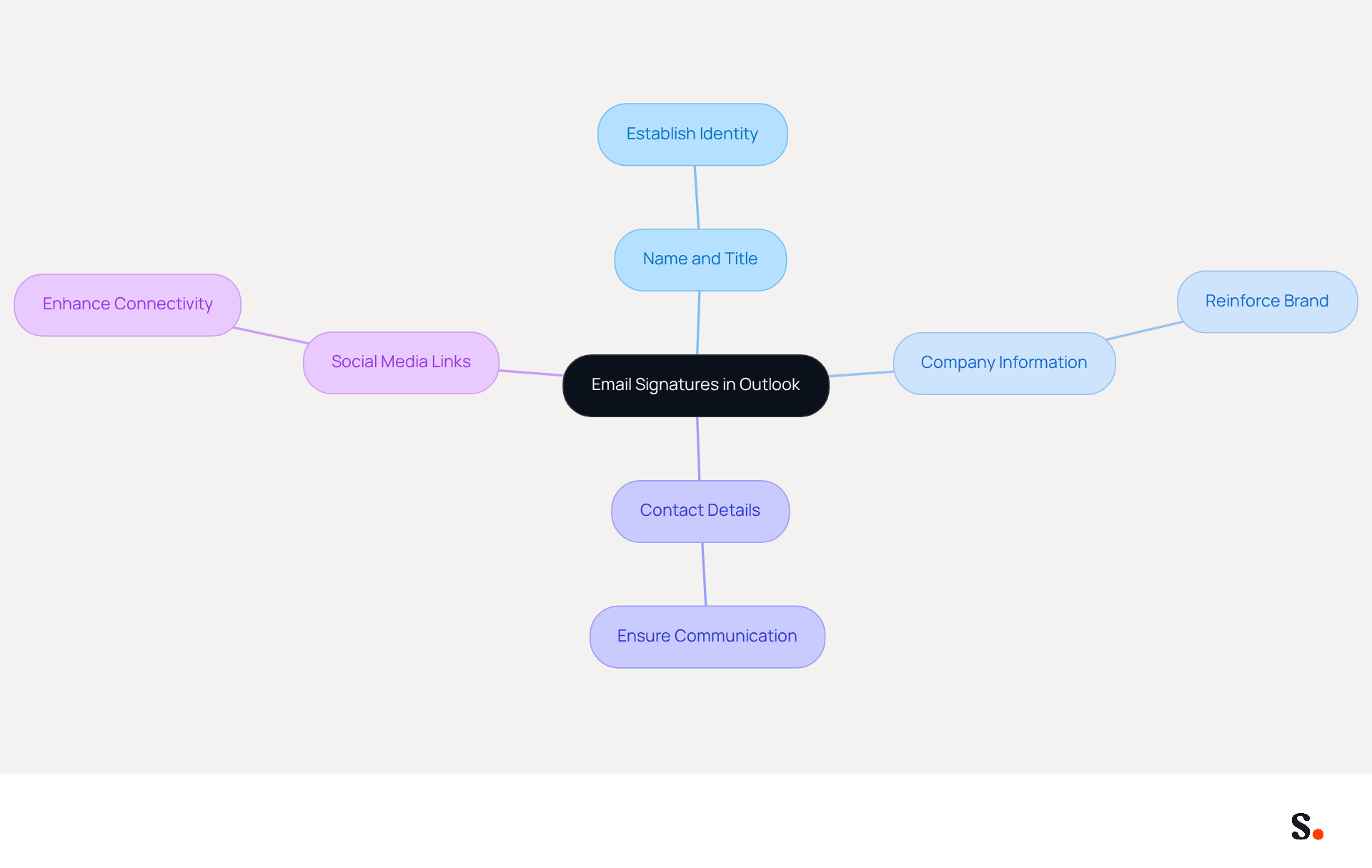 This mindmap starts with the main idea of email signatures at the center. Each branch represents a key component of a signature, showing how they contribute to professionalism and branding. Follow the branches to see how each part plays a role in effective communication.